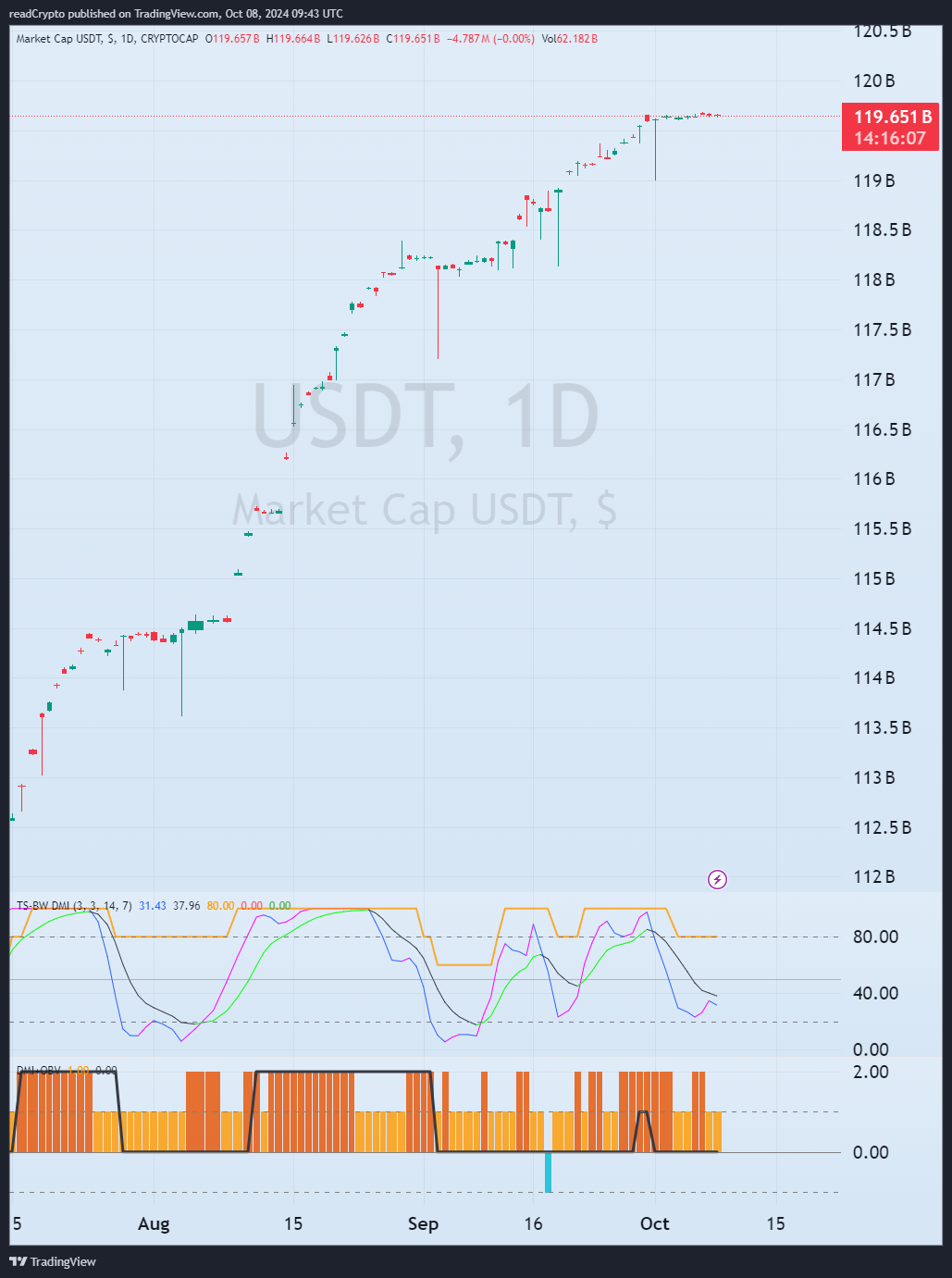 CRYPTOCAP:USDT Chart Image by readCrypto