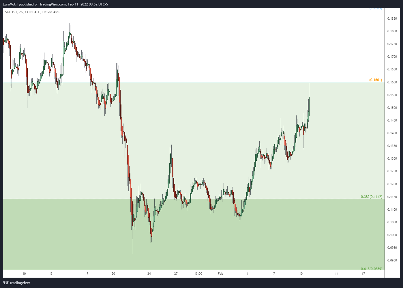 COINBASE:SKLUSD Chart Image by EuroMotif