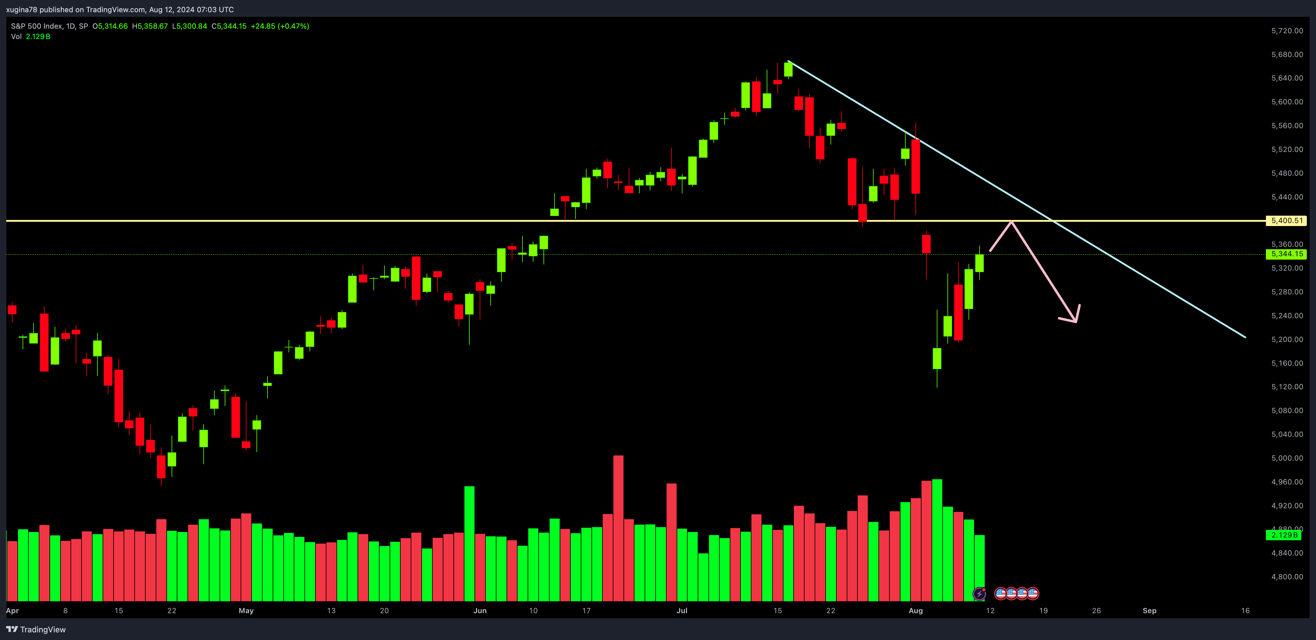 SP:SPX Chart Image by xugina78