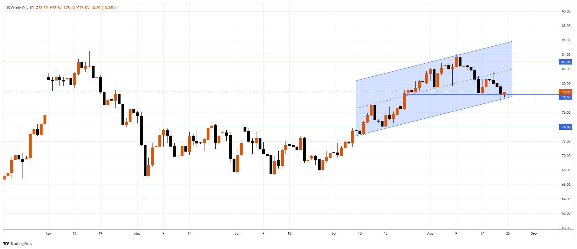XTIUSD Chart Image