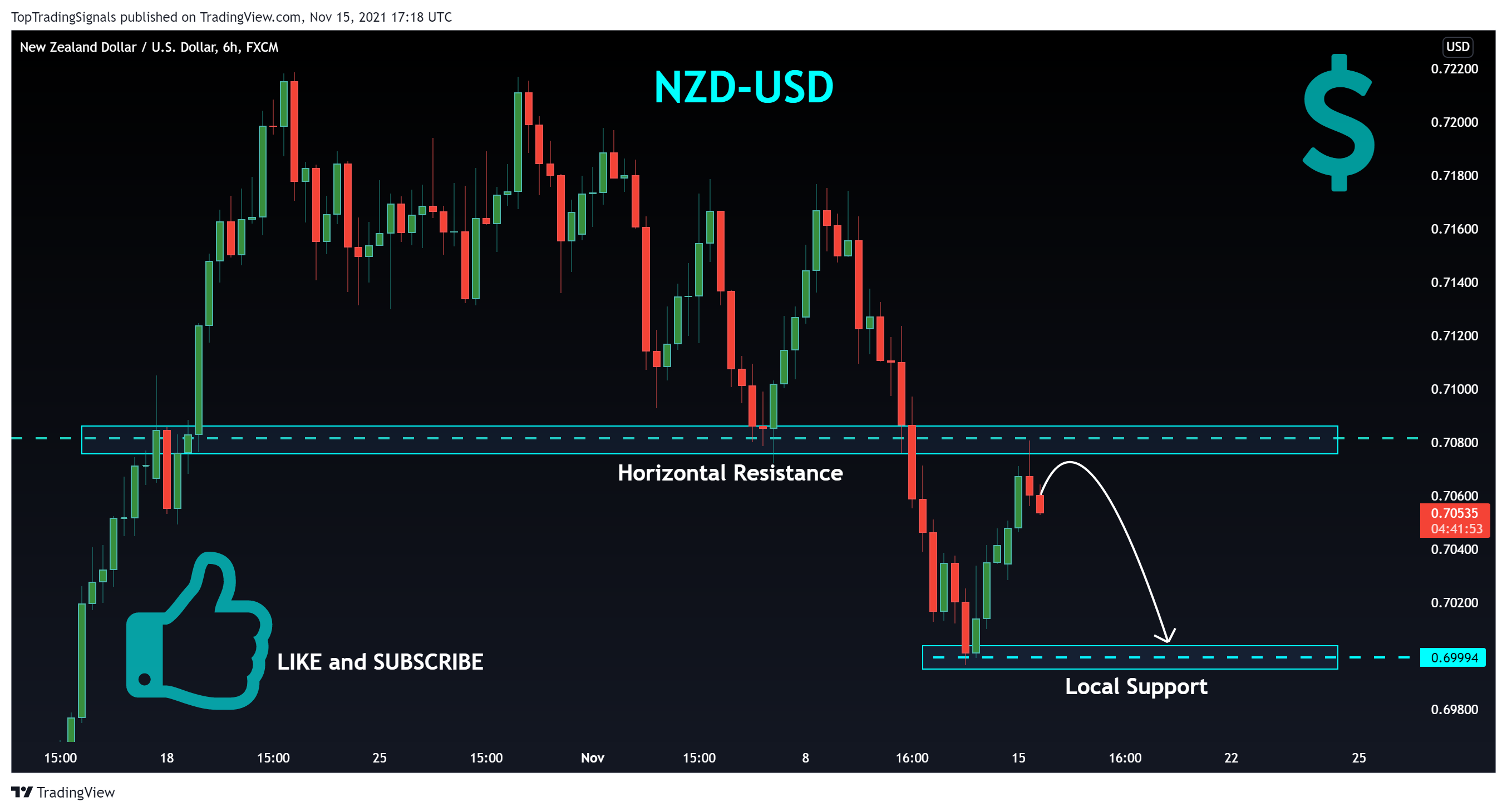 FX:NZDUSD Chart Image by TopTradingSignals