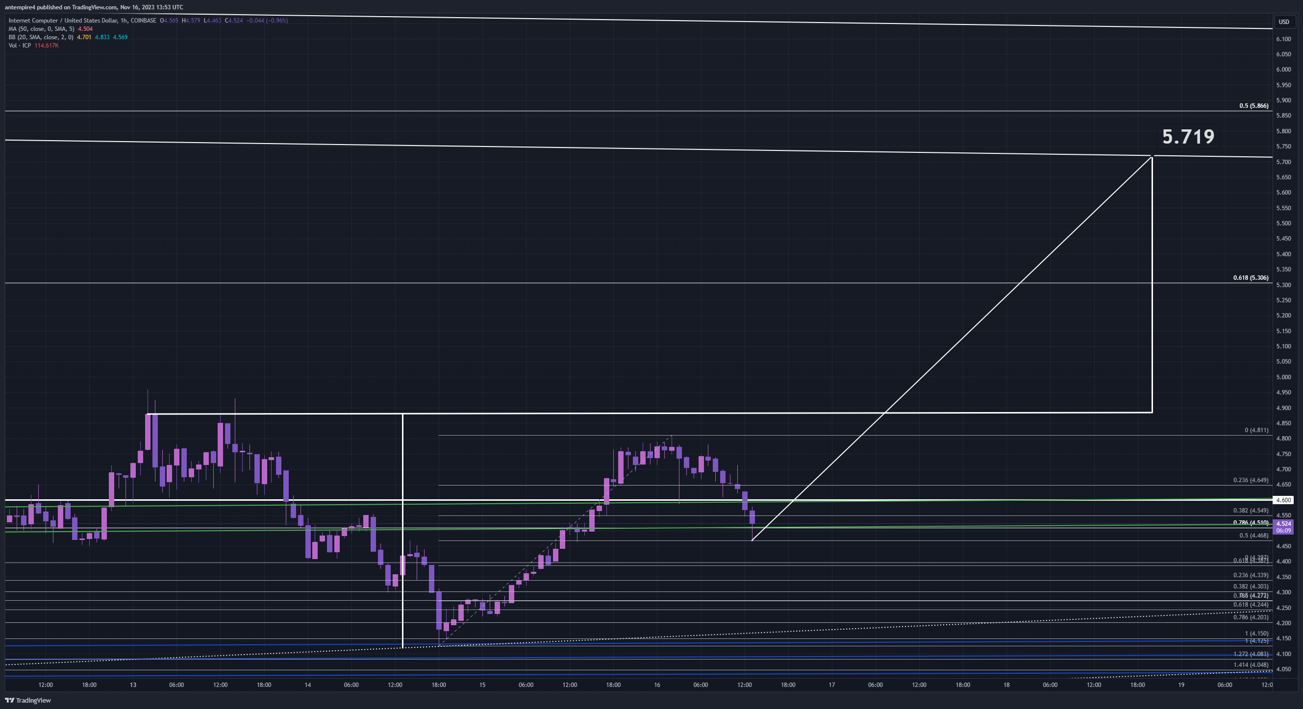 COINBASE:ICPUSD Chart Image by antempire4