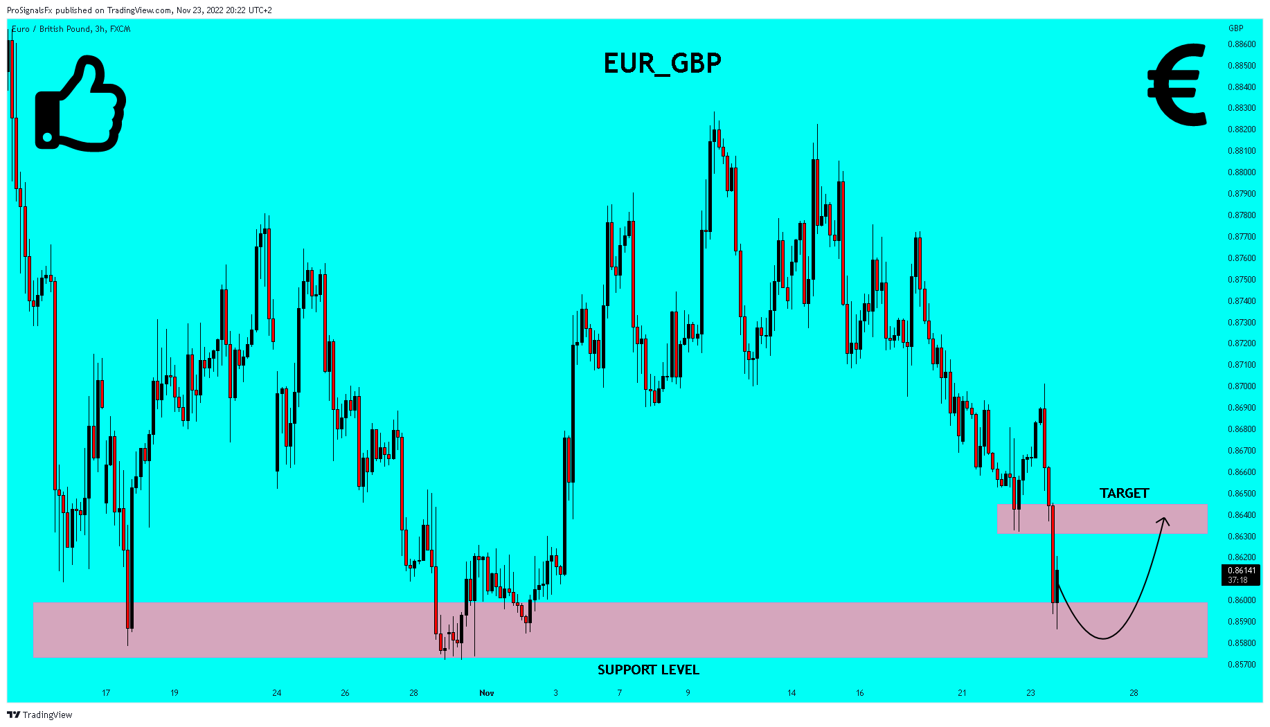 FX:EURGBP Chart Image by ProSignalsFx