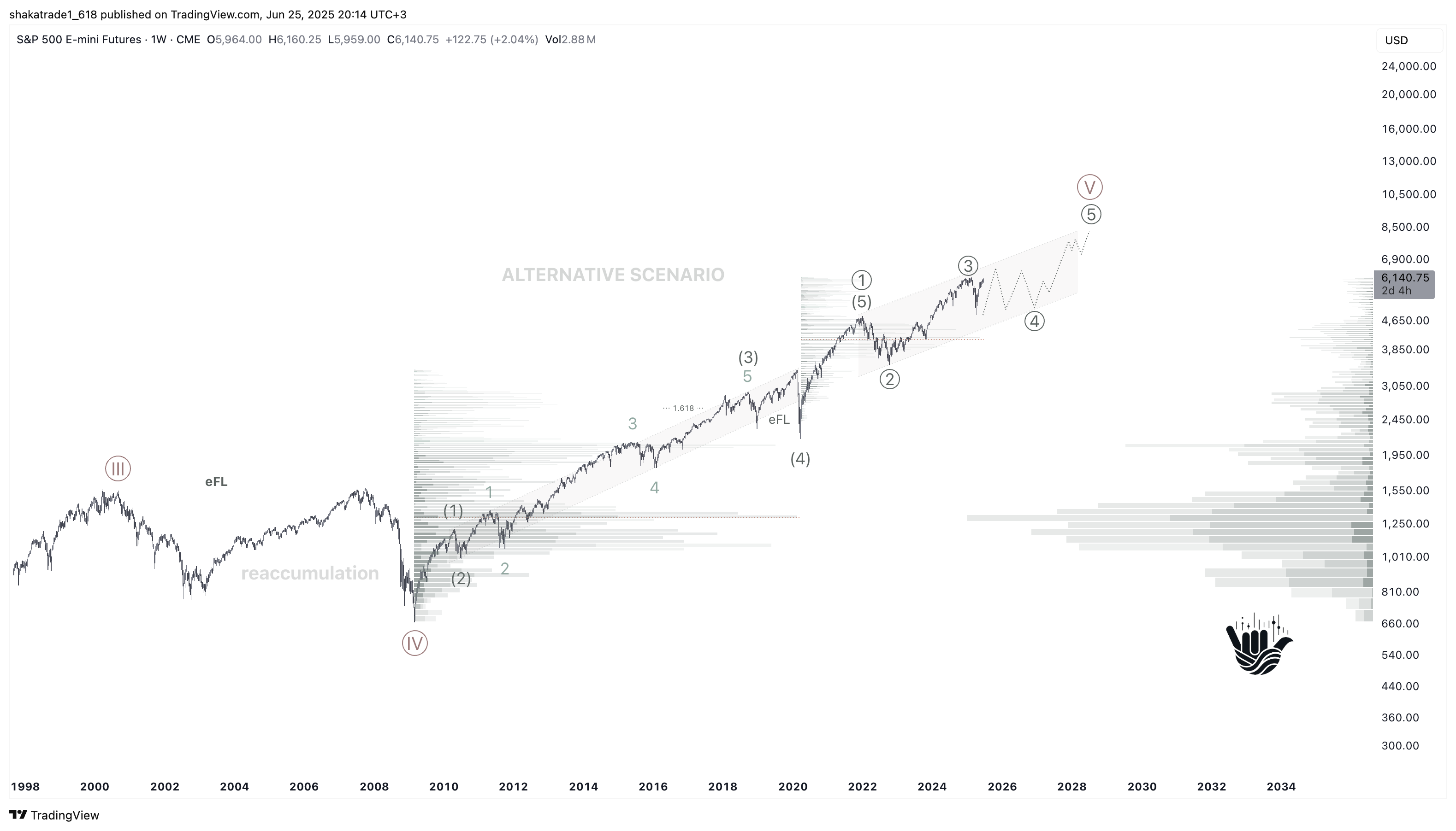 CME_MINI:ES1! Chart Image by shakatrade1_618