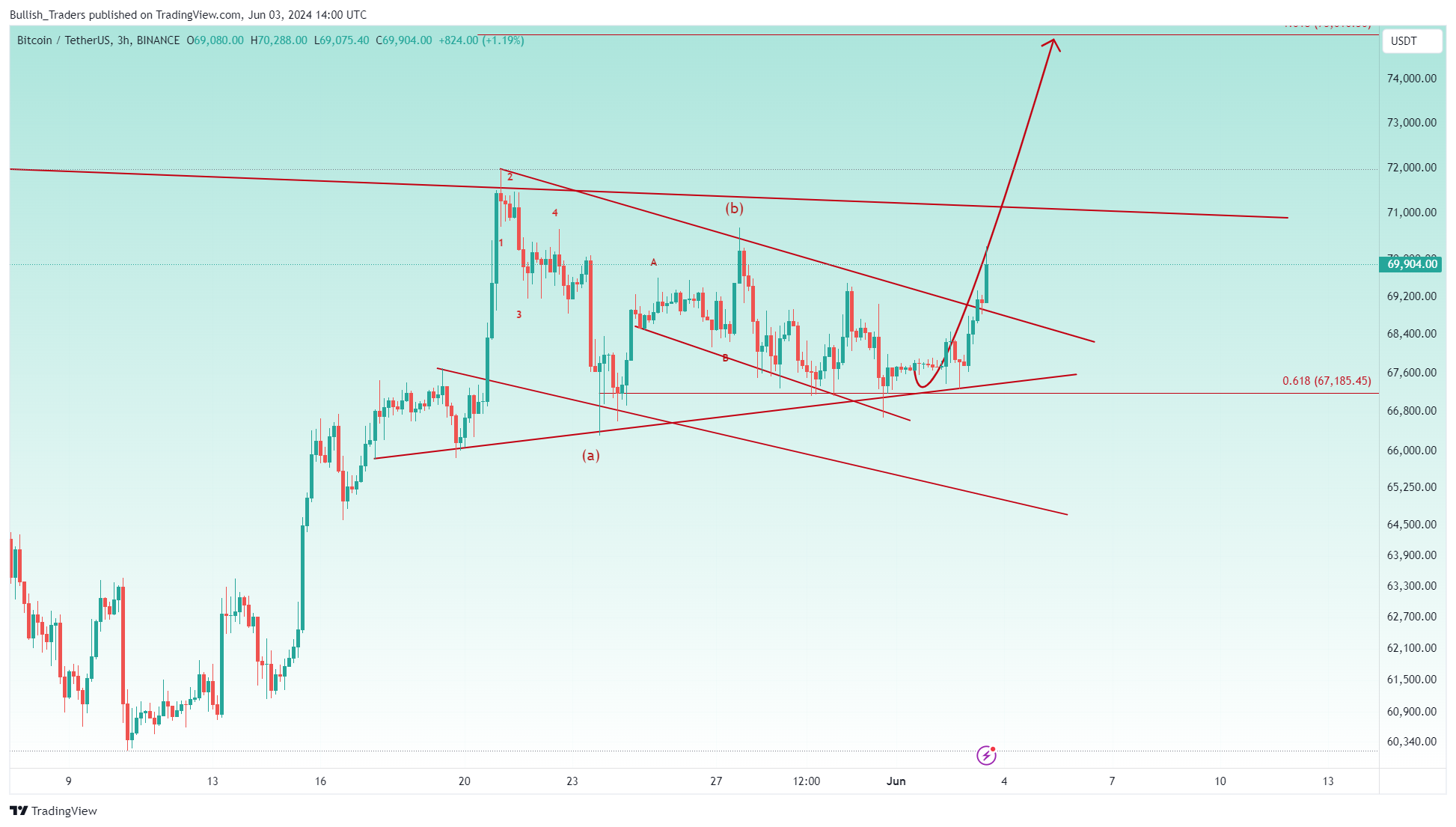 BINANCE:BTCUSDT Chart Image by Bullish_Traders