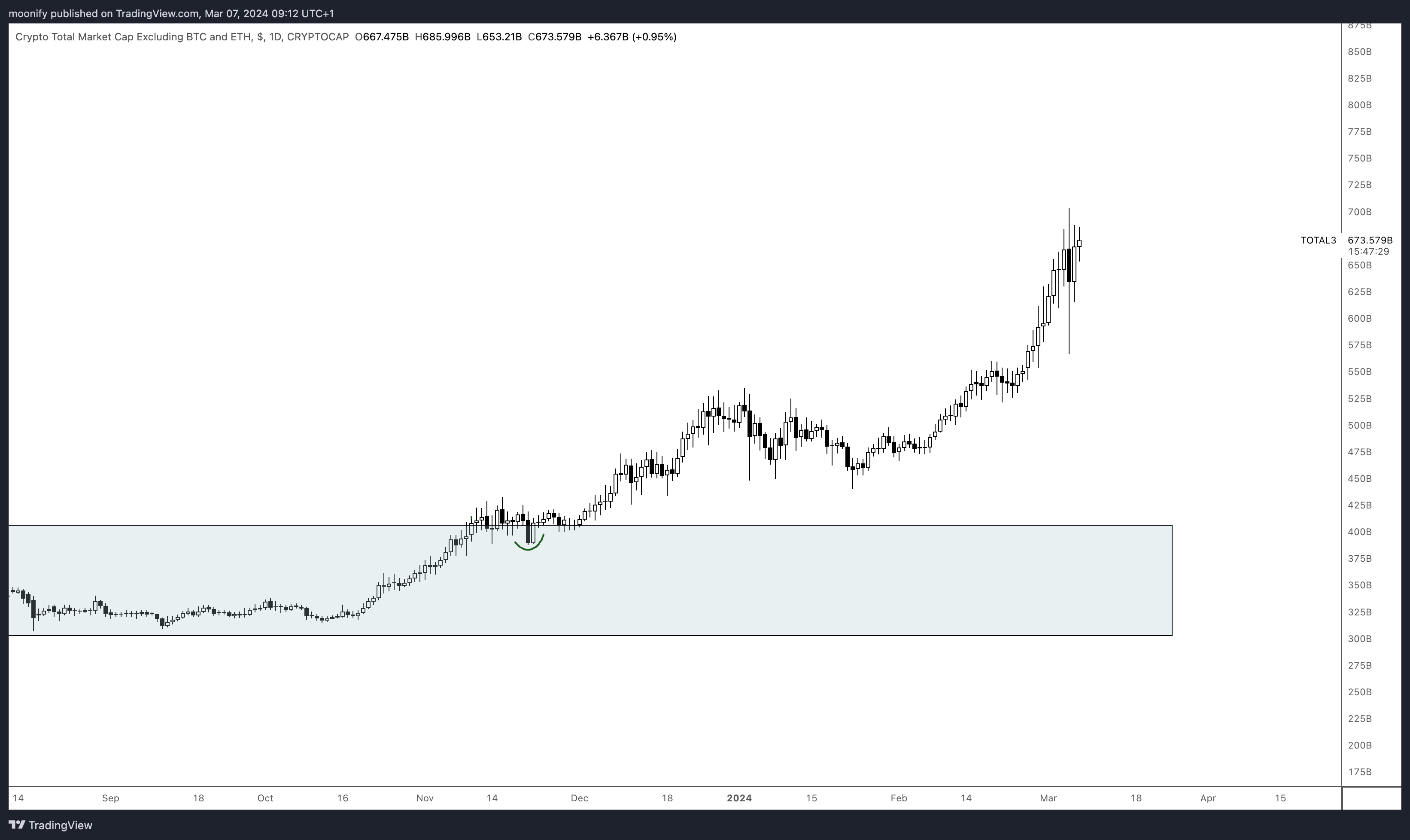 CRYPTOCAP:TOTAL3 Chart Image by moonify