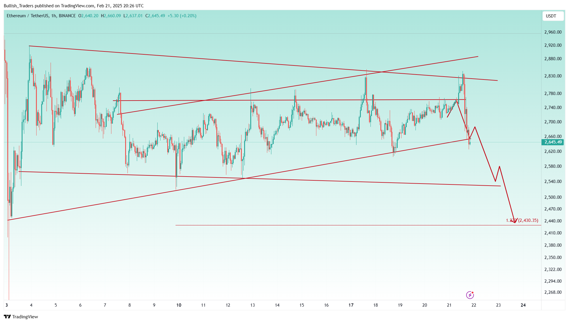 BINANCE:ETHUSDT Chart Image by Bullish_Traders