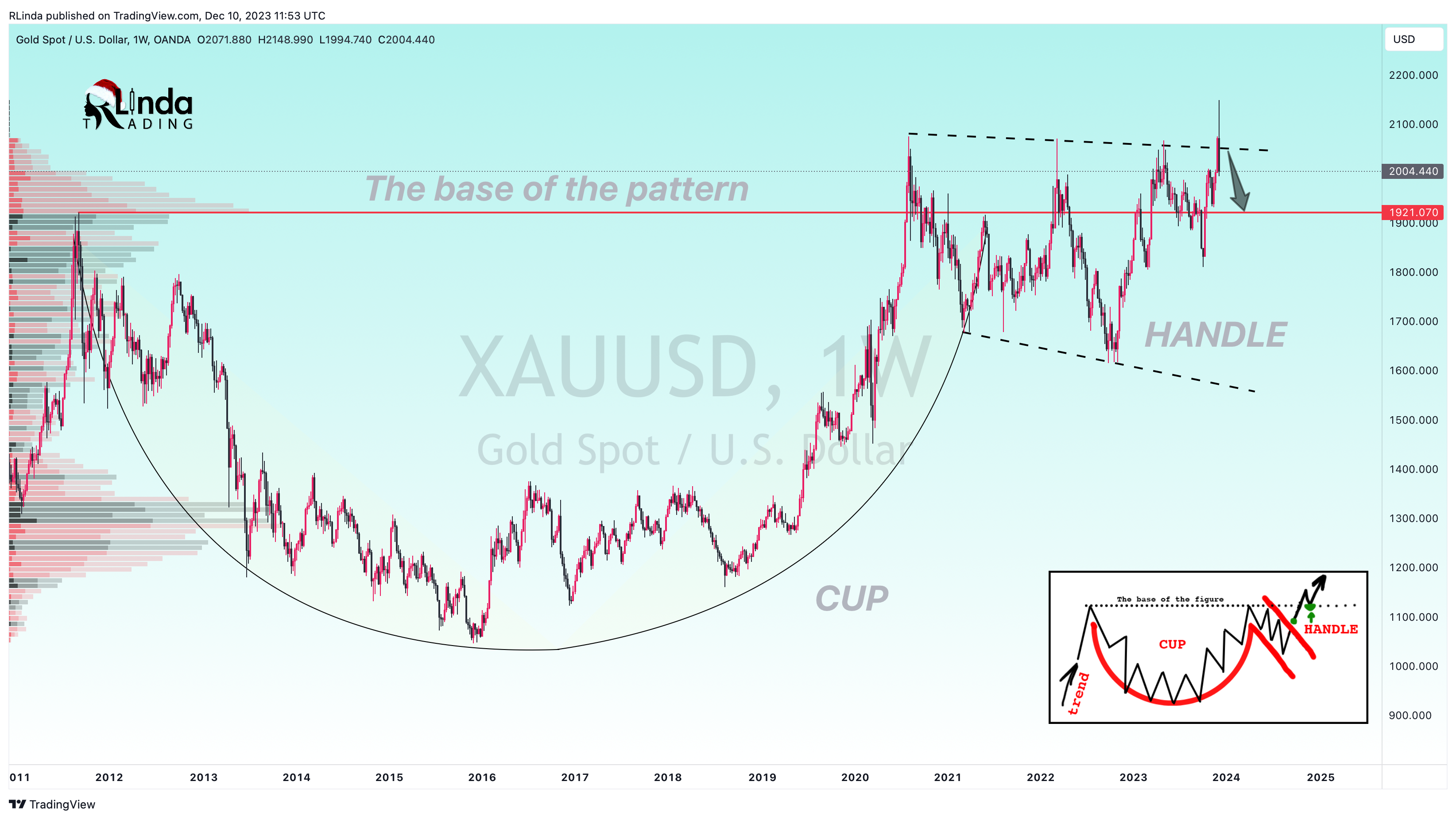 OANDA:XAUUSD Chart Image by RLinda