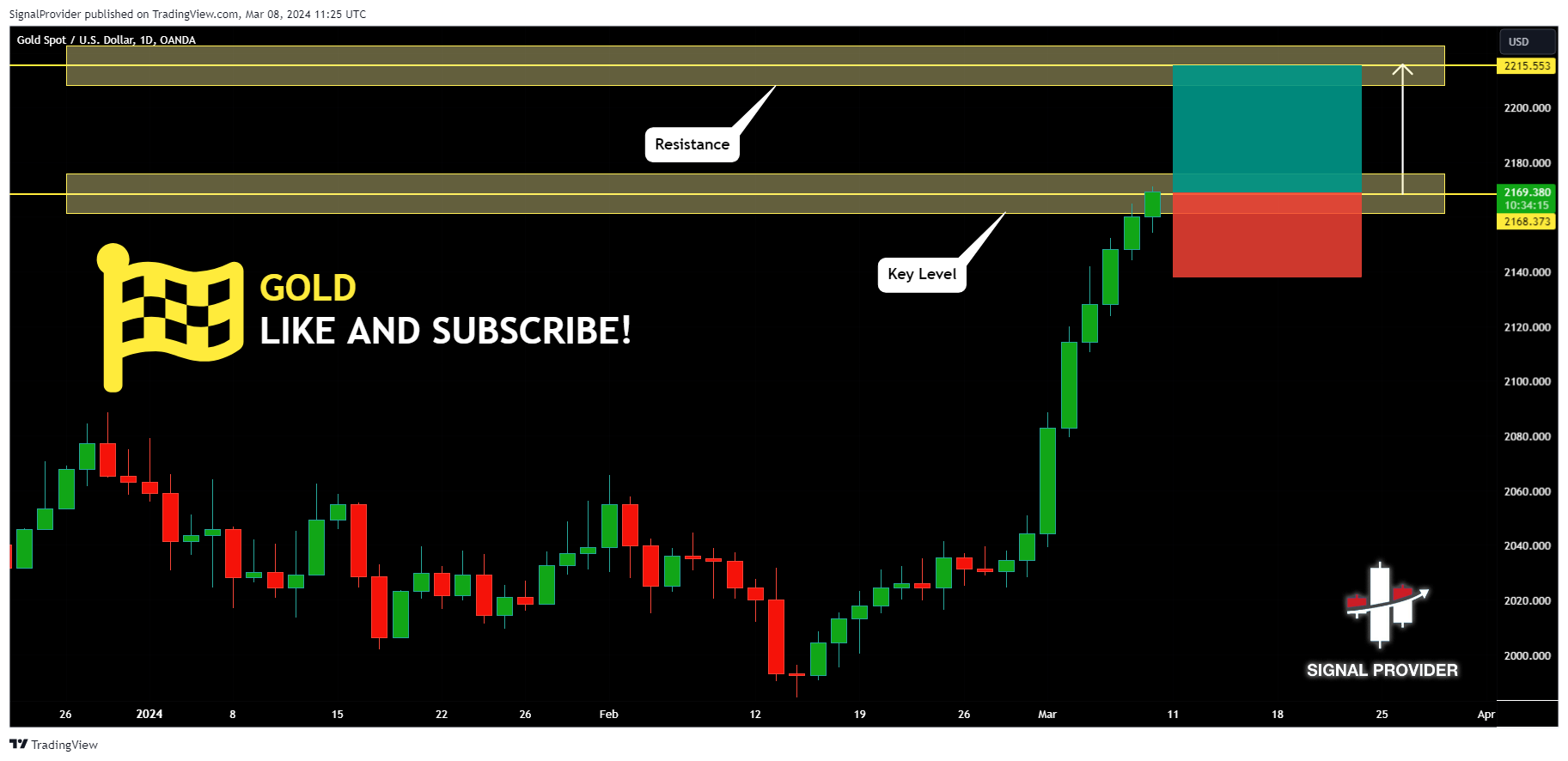 OANDA:XAUUSD Chart Image by SignalProvider