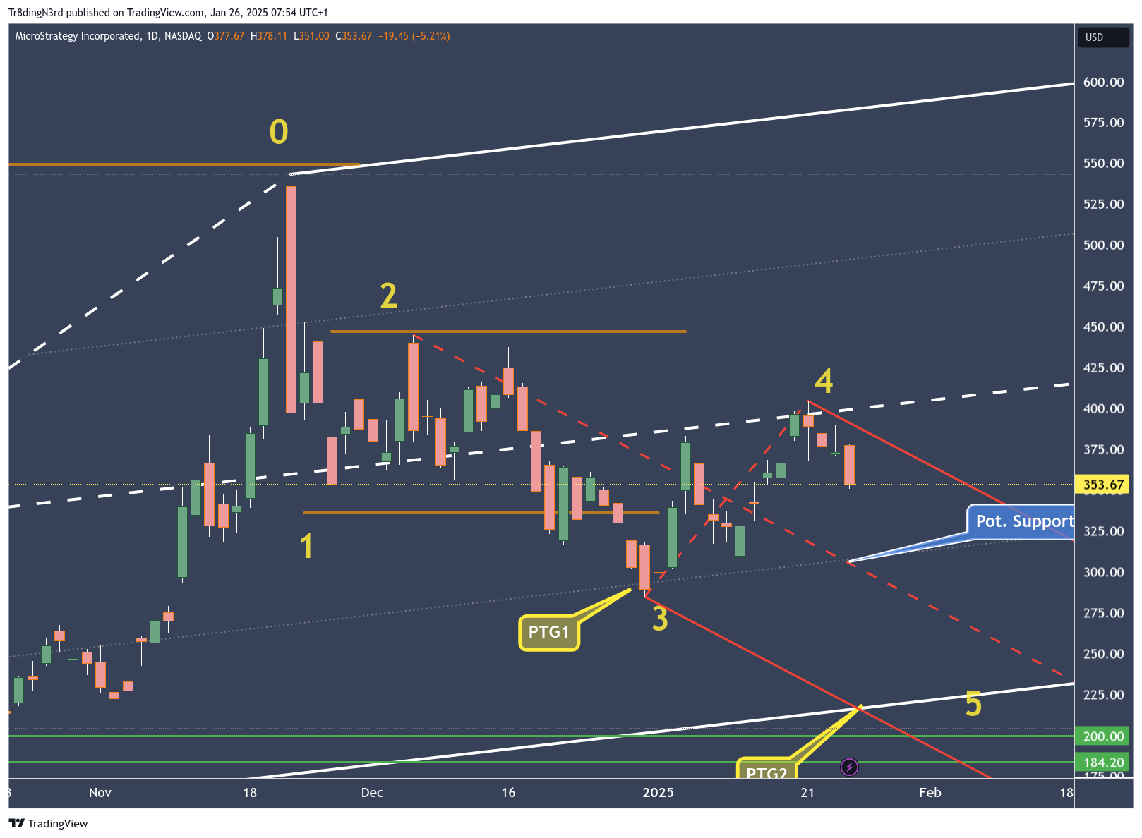 BATS:MSTR Chart Image by Tr8dingN3rd