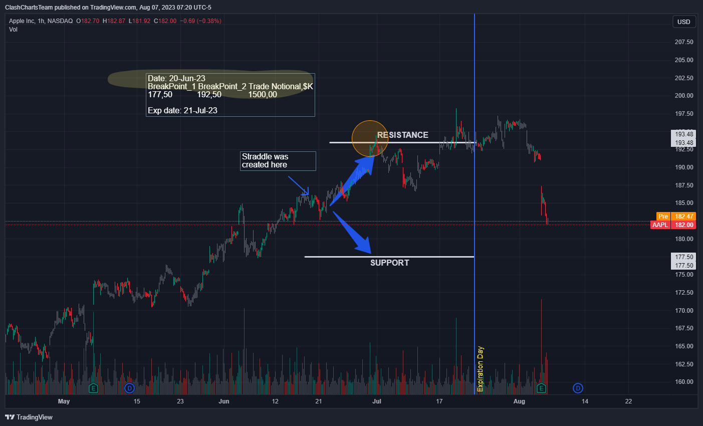 NASDAQ:AAPL Chart Image by ClashChartsTeam