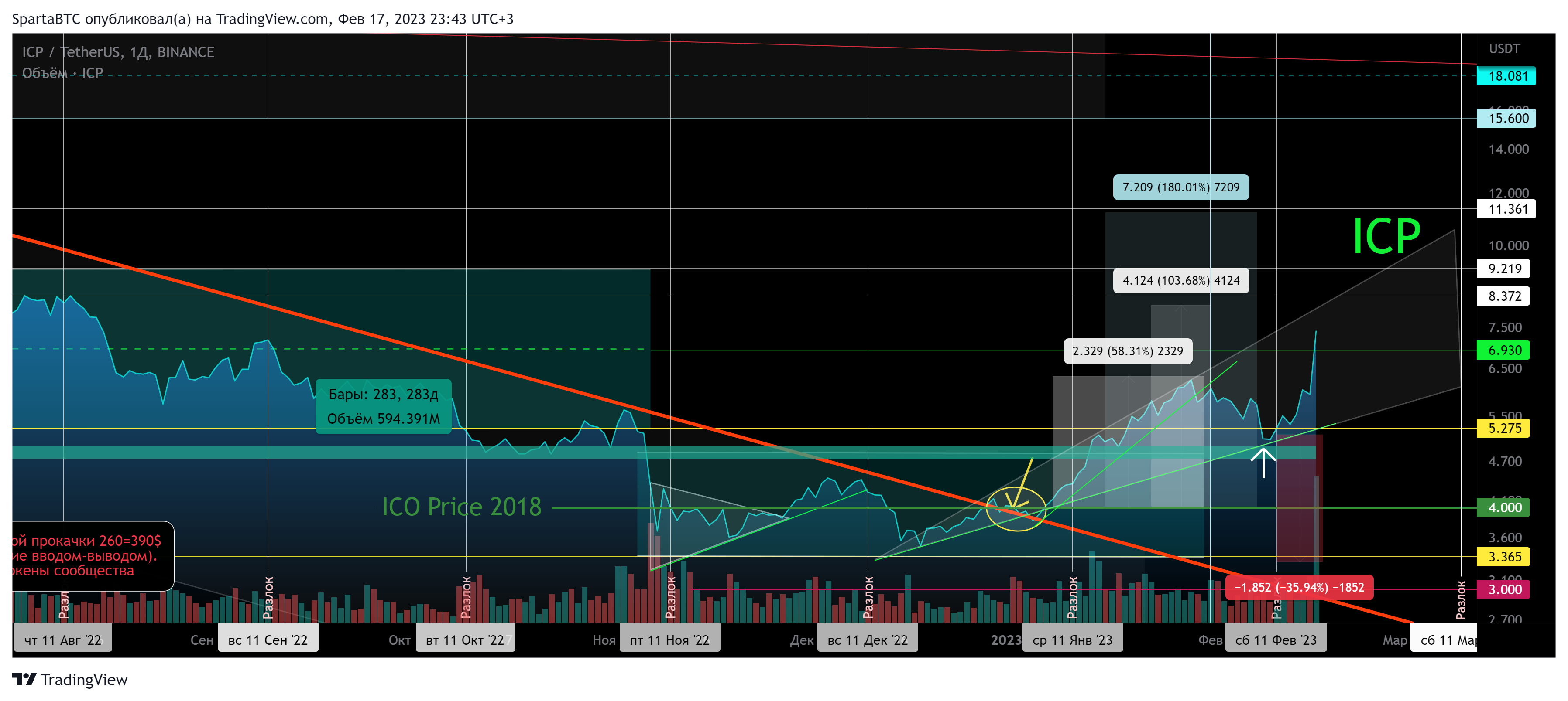 BINANCE:ICPUSDT Chart Image by SpartaBTC
