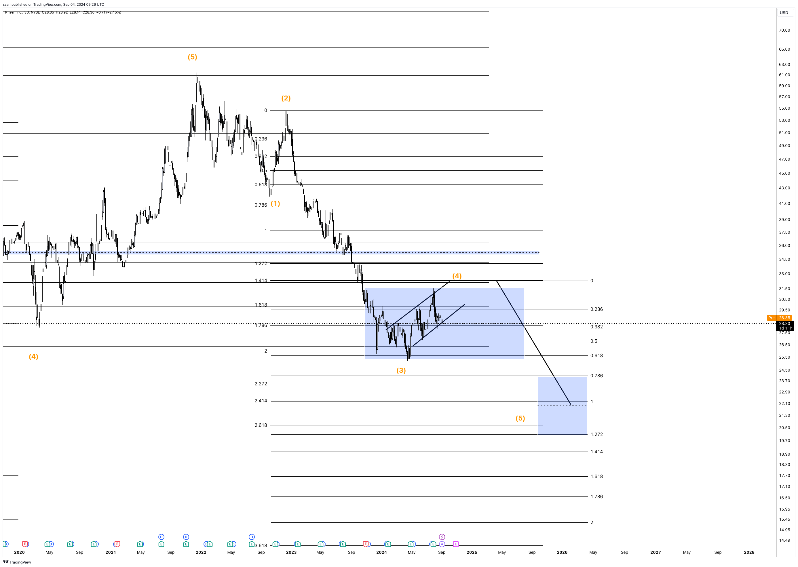 BATS:PFE Chart Image by ssari