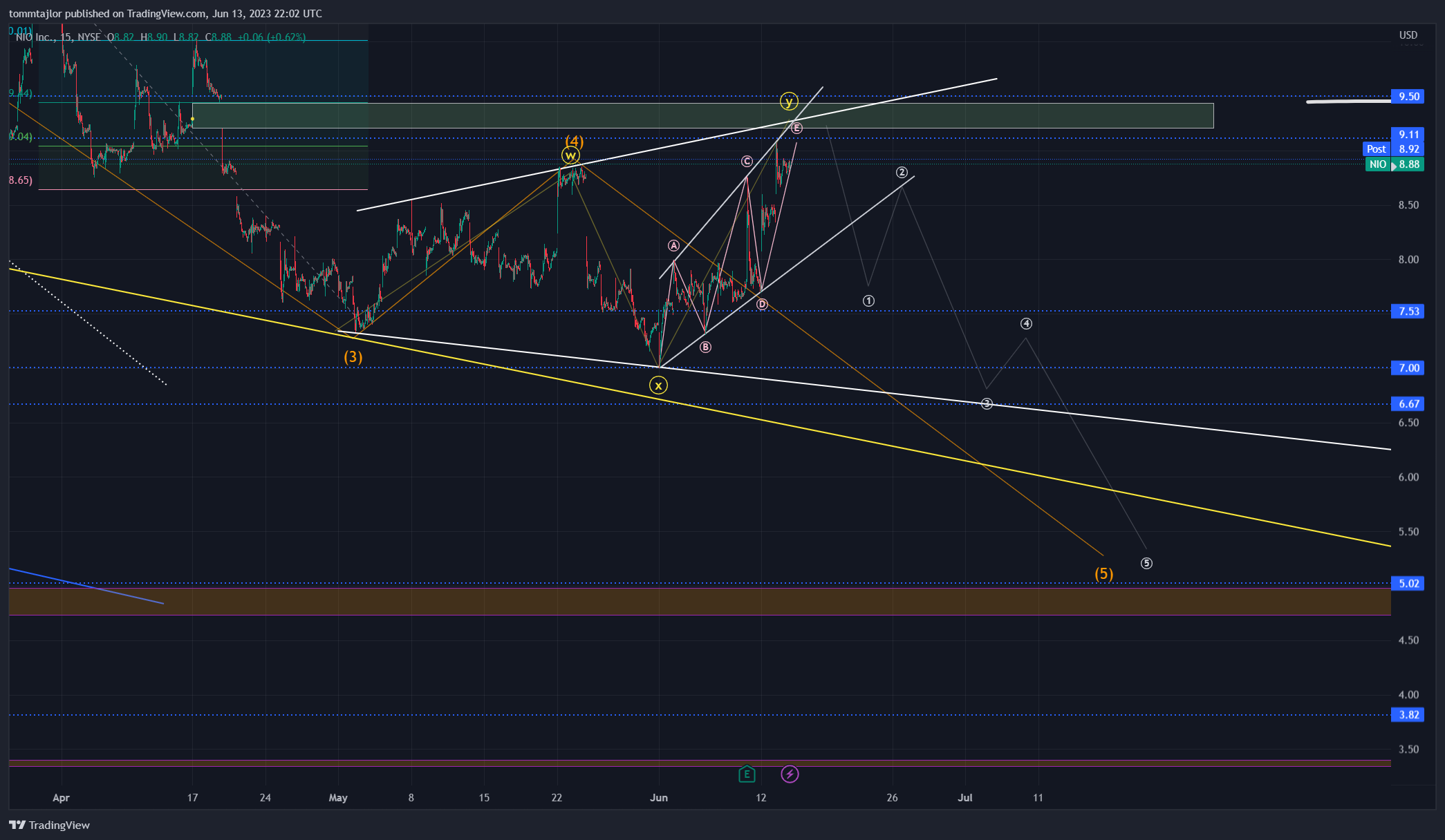 NYSE:NIO Chart Image by tommtajlor