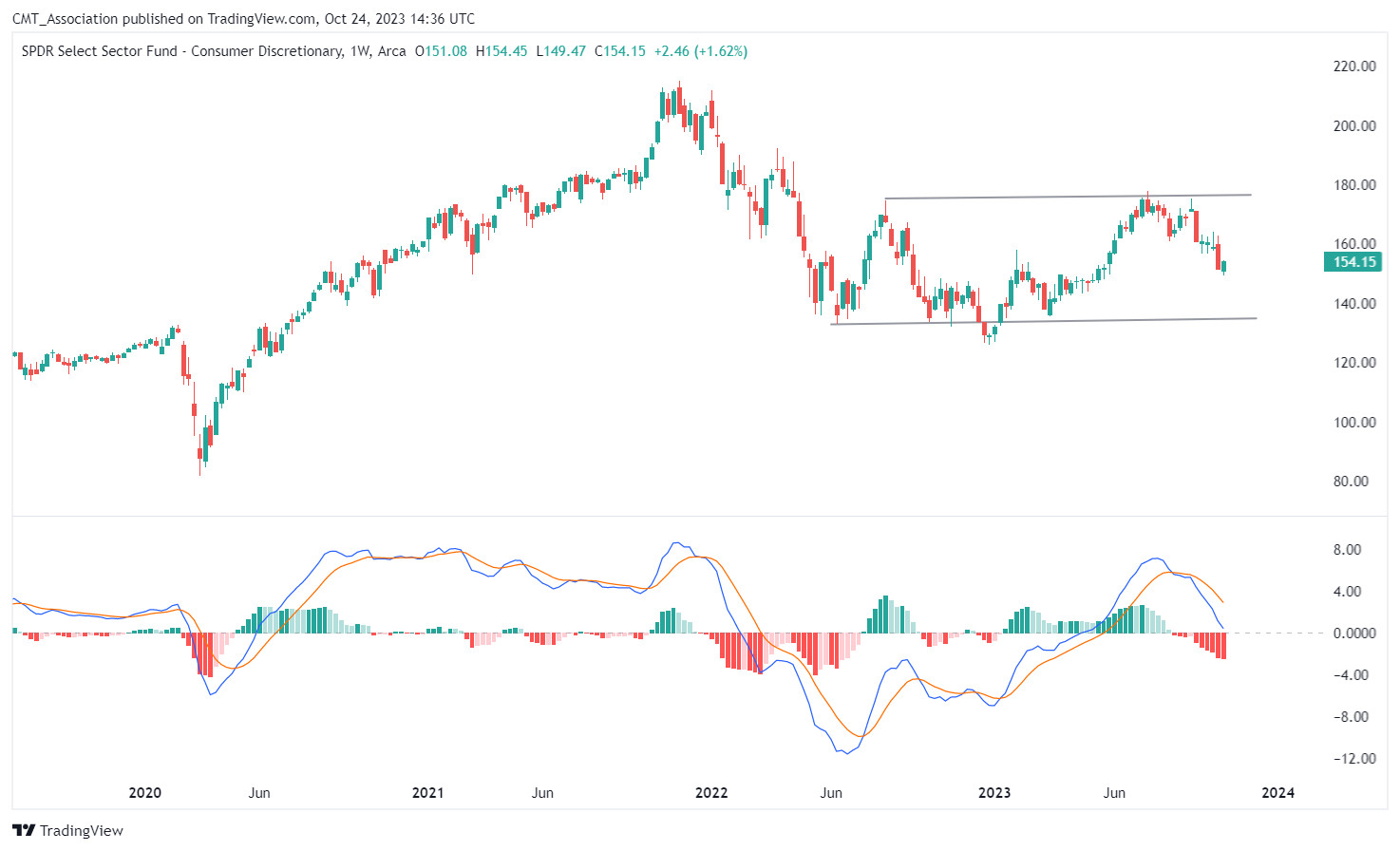 BATS:XLY Chart Image by CMT_Association
