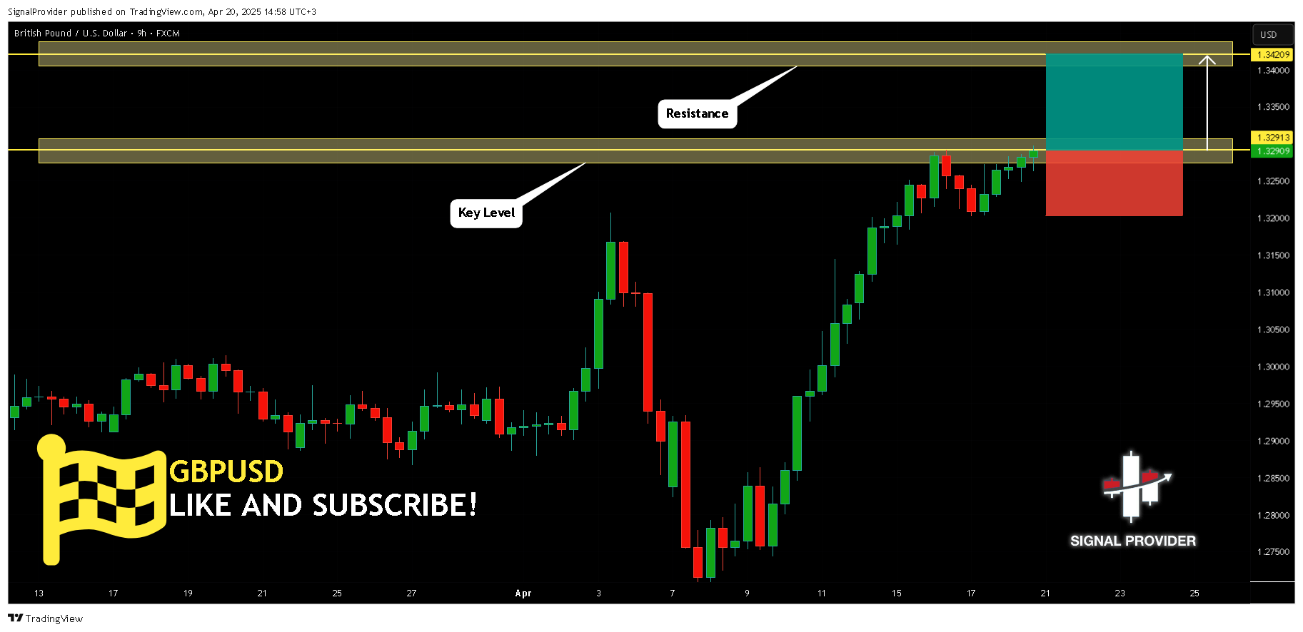 FX:GBPUSD Chart Image by SignalProvider
