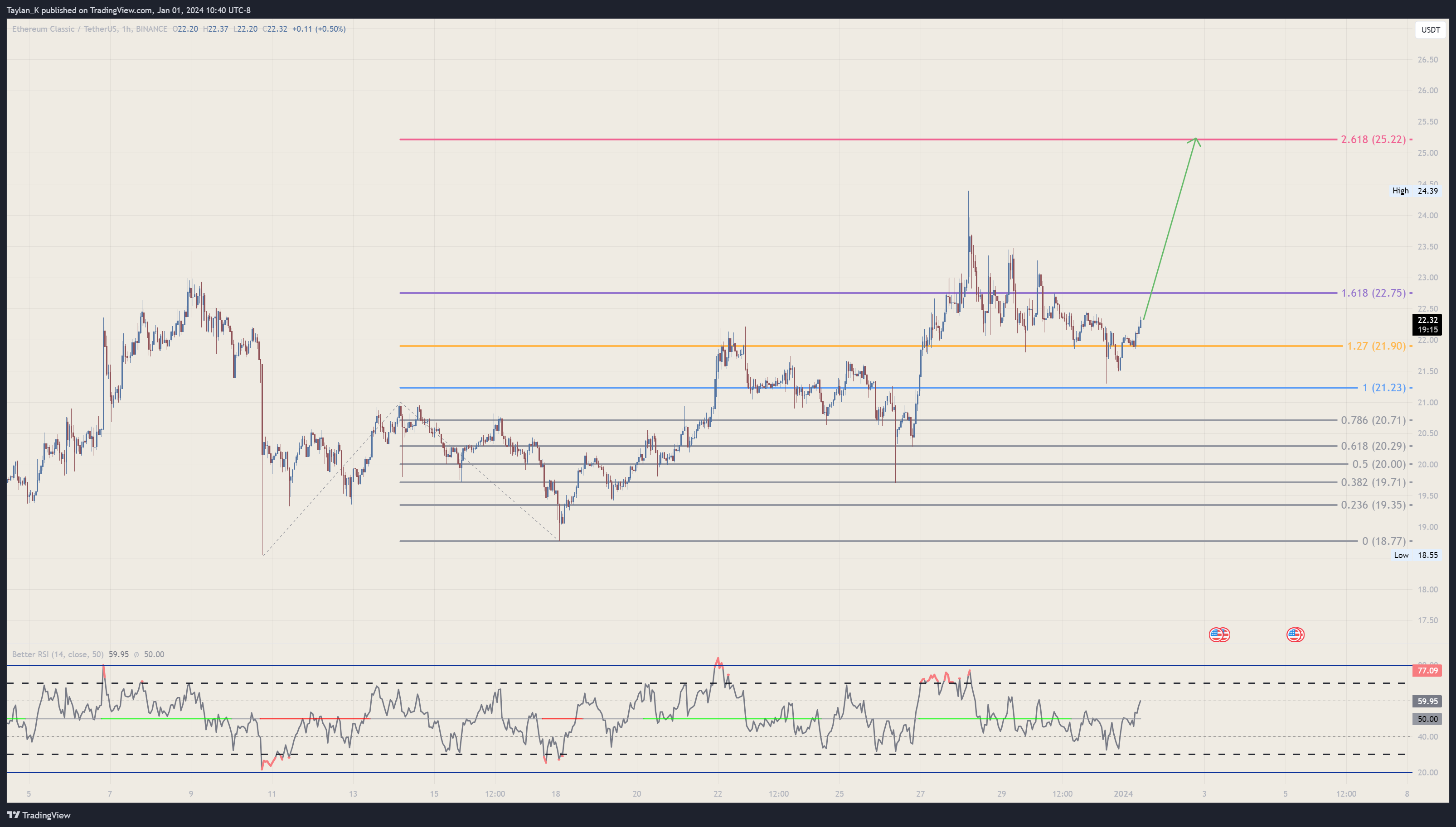 BINANCE:ETCUSDT Chart Image by Taylan_K