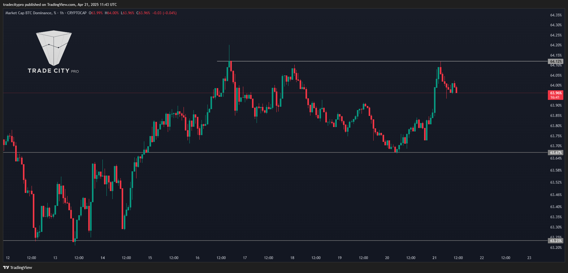 CRYPTOCAP:BTC.D Chart Image by tradecitypro