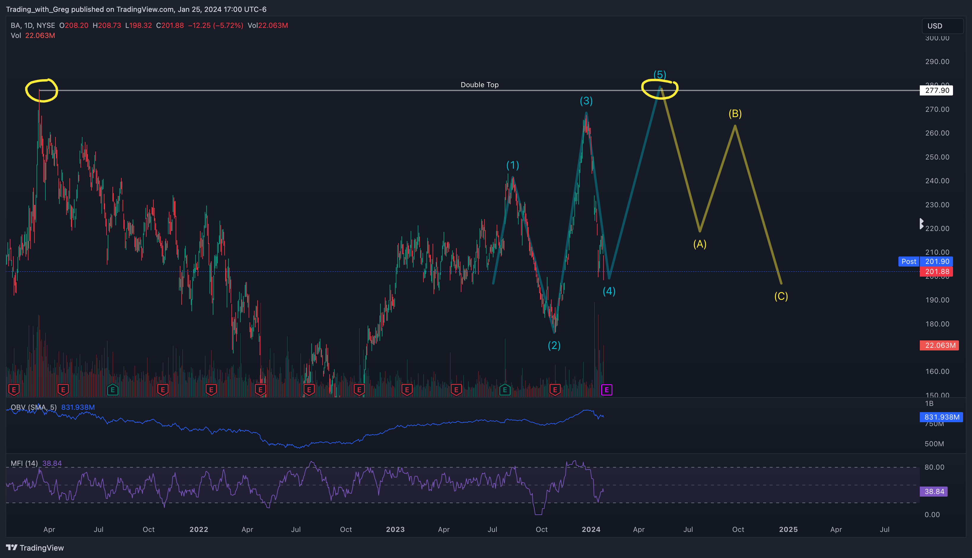 BATS:BA Chart Image by Shepherd_Investor