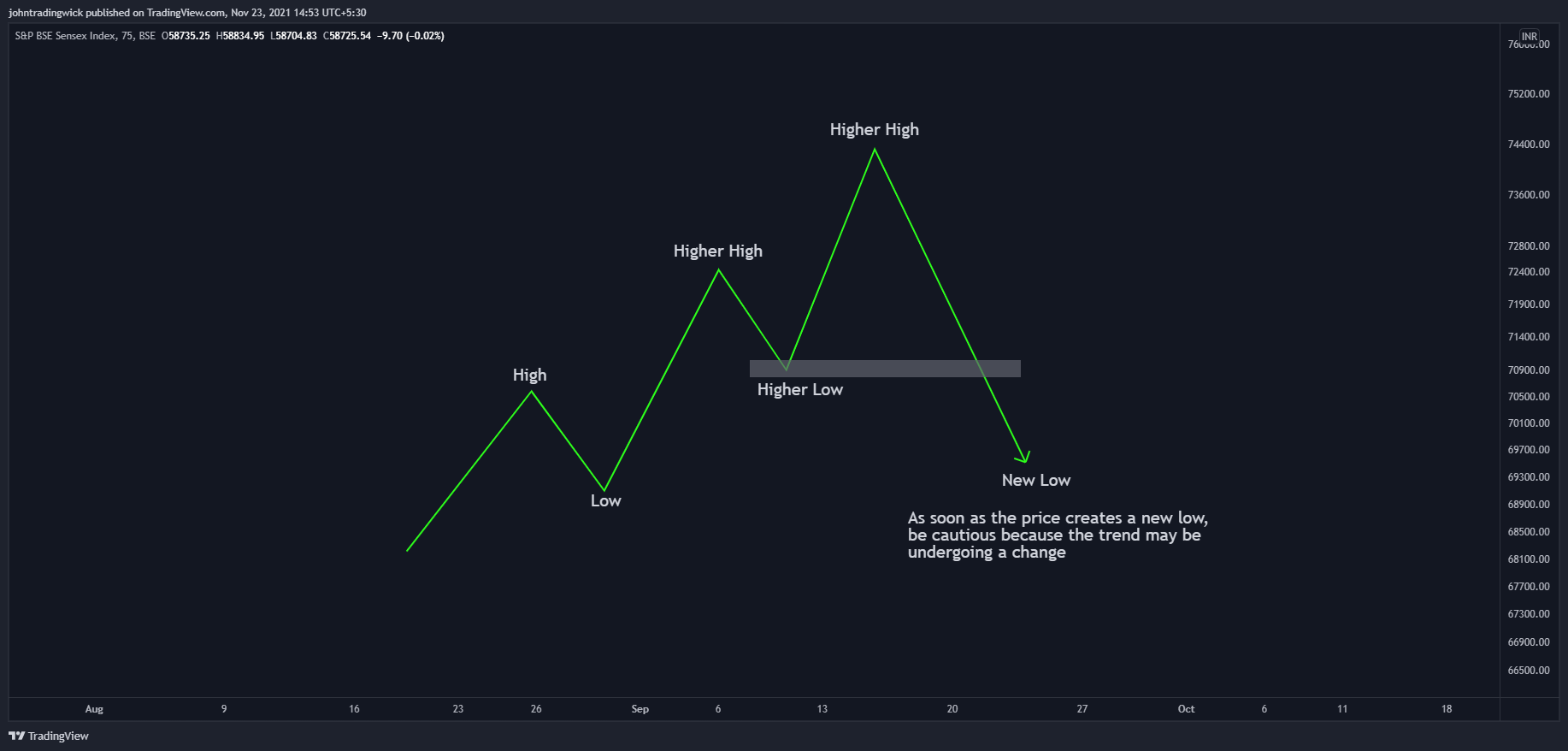 BSE:SENSEX Chart Image by johntradingwick