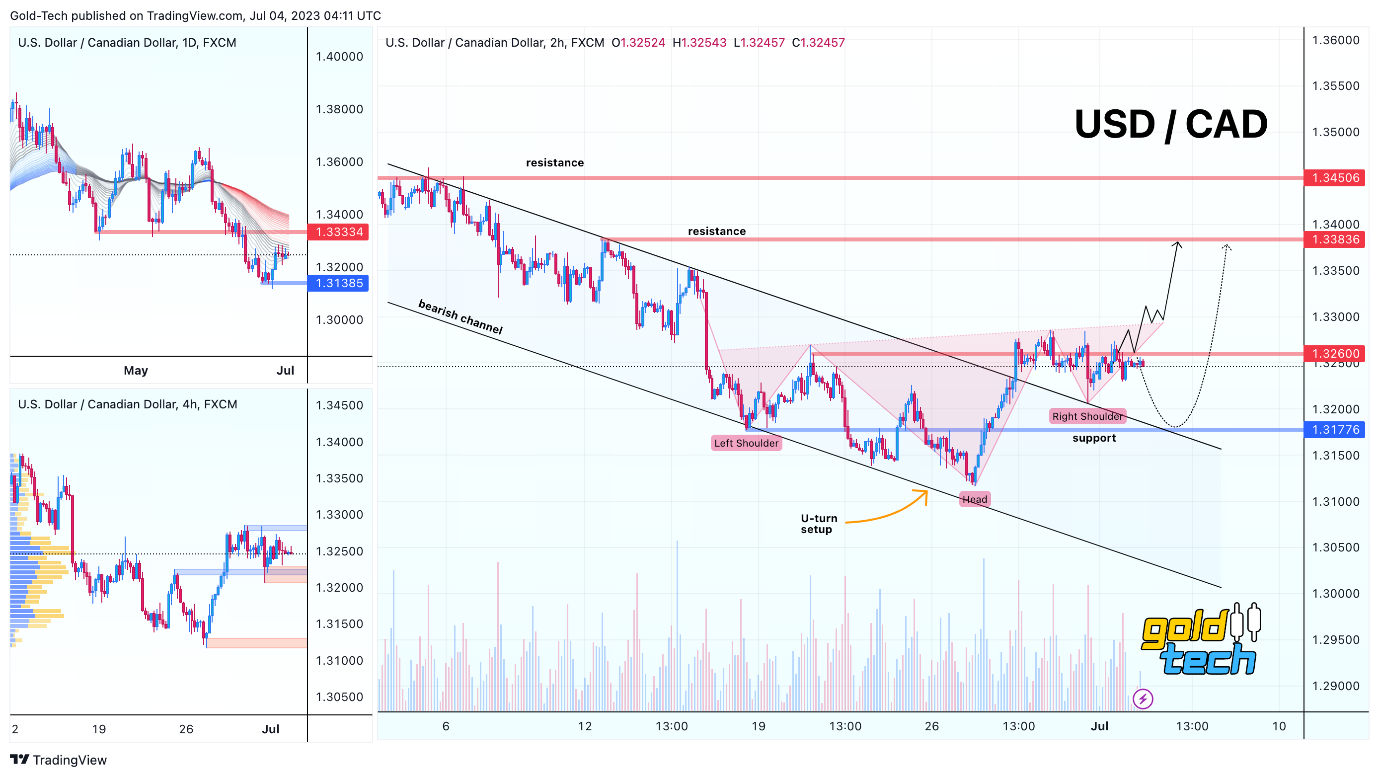 FX:USDCAD Chart Image by AndeWave
