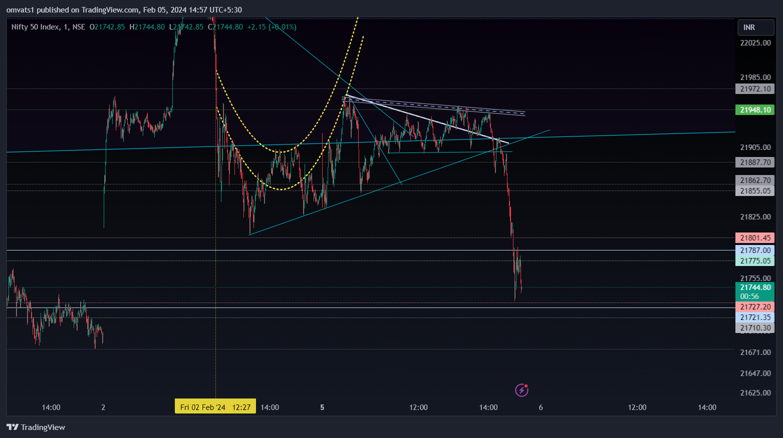 NSE:NIFTY Chart Image by omvats1