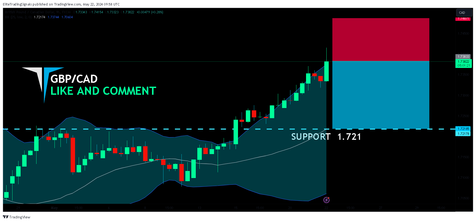 FX:GBPCAD Chart Image by EliteTradingSignals