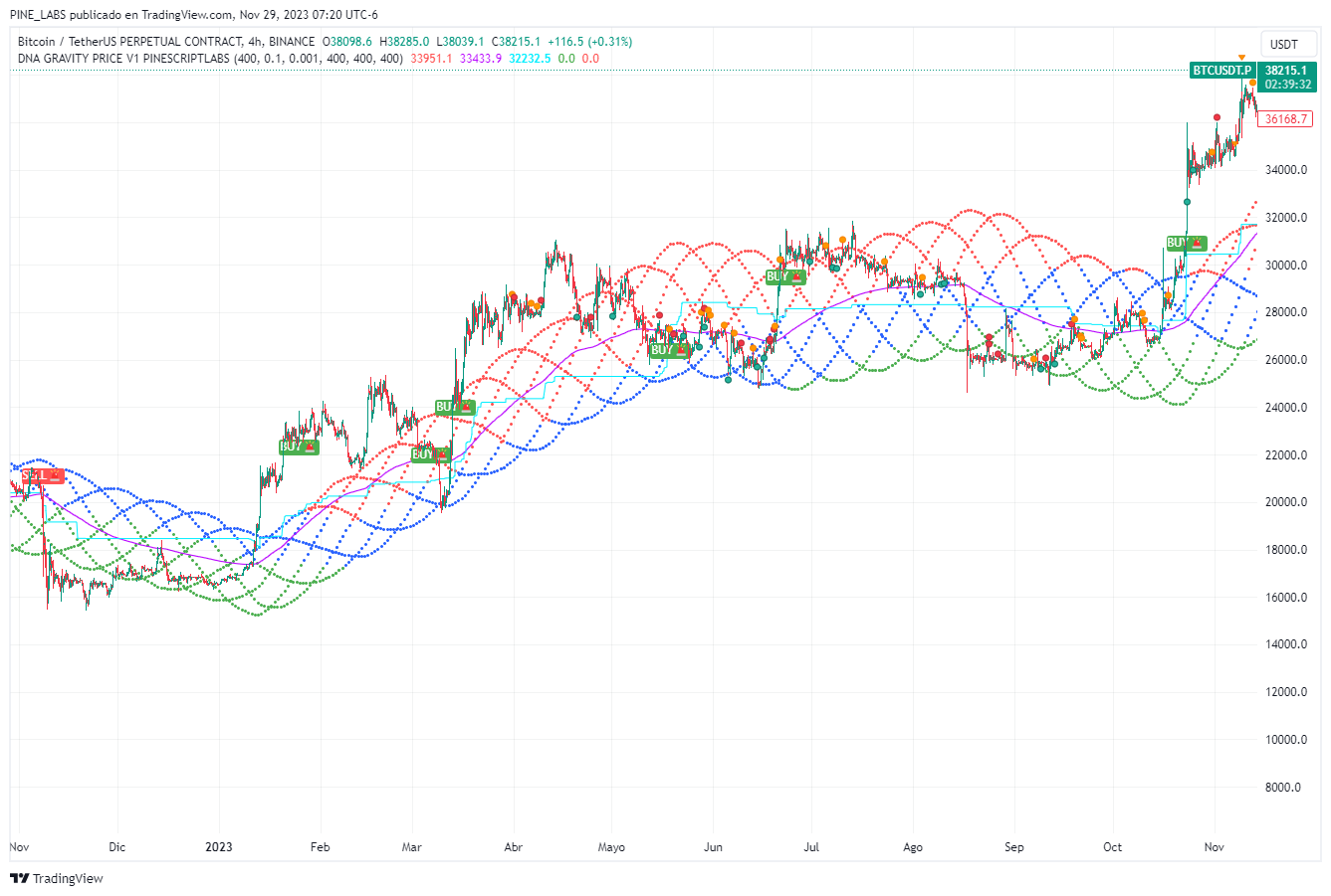 BINANCE:BTCUSDT.P Chart Image by PINE_LABS