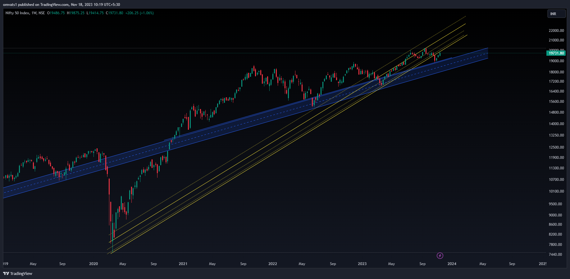 NSE:NIFTY Chart Image by omvats1