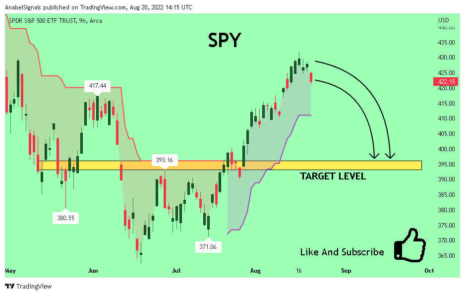 AMEX:SPY Chart Image by AnabelSignals