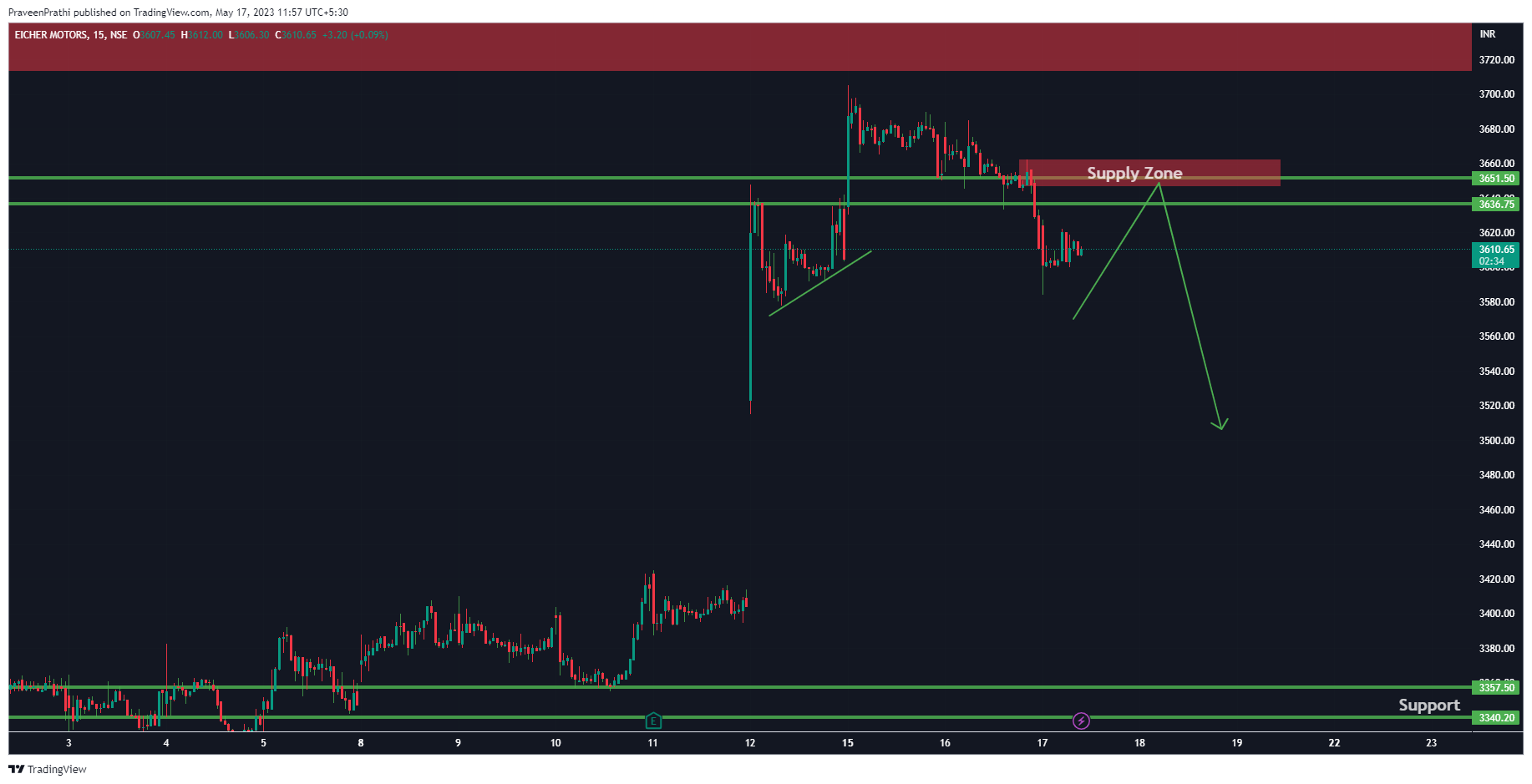 NSE:EICHERMOT Chart Image by IIT-Trader