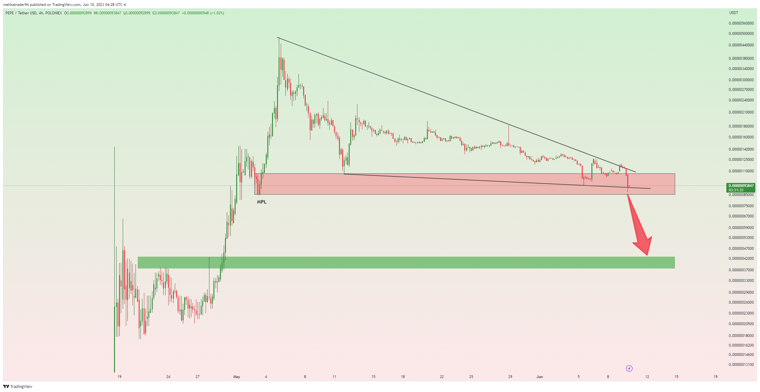POLONIEX:PEPEUSDT Chart Image by melikatrader94