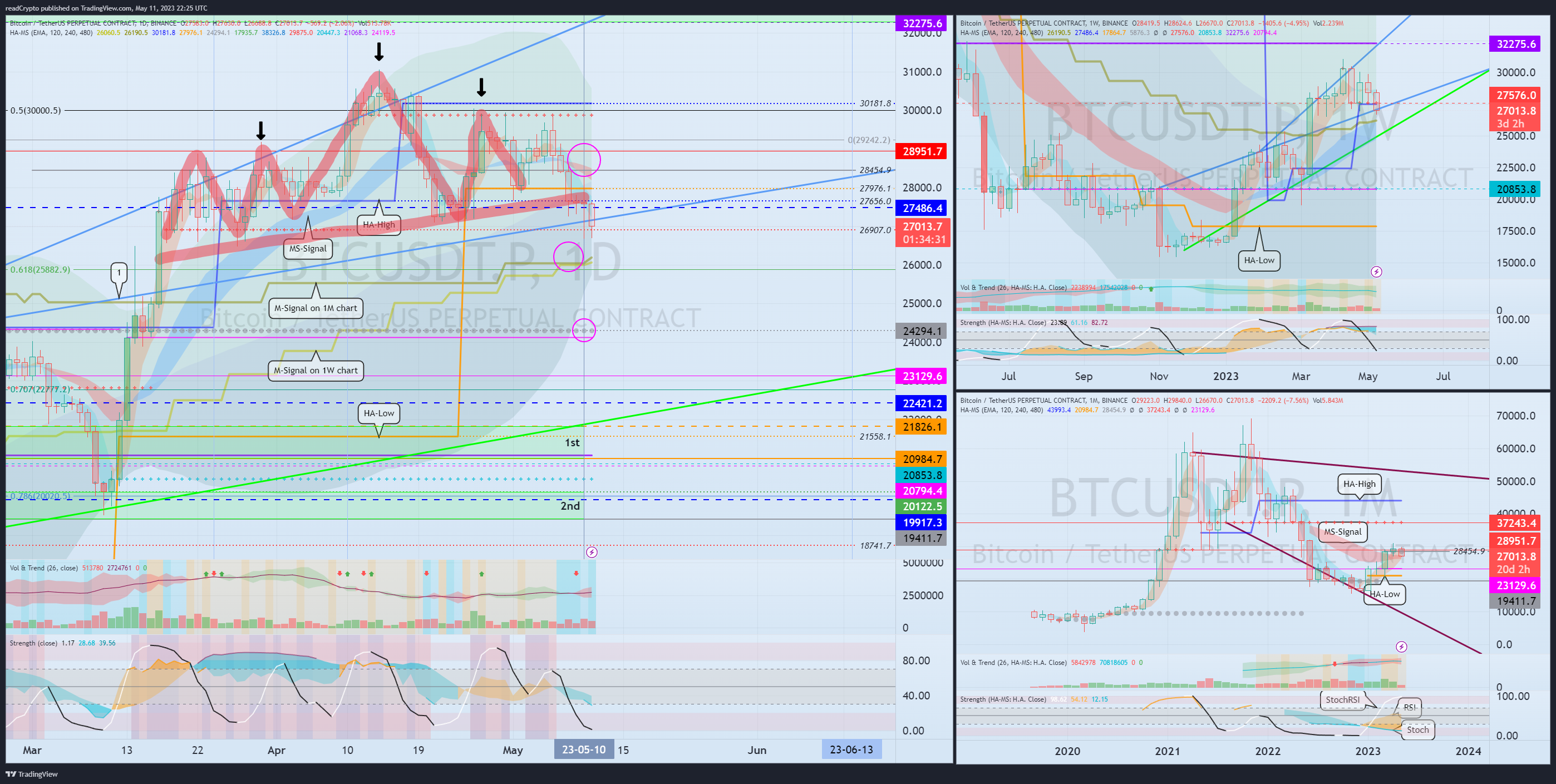 BINANCE:BTCUSDT.P Chart Image by readCrypto