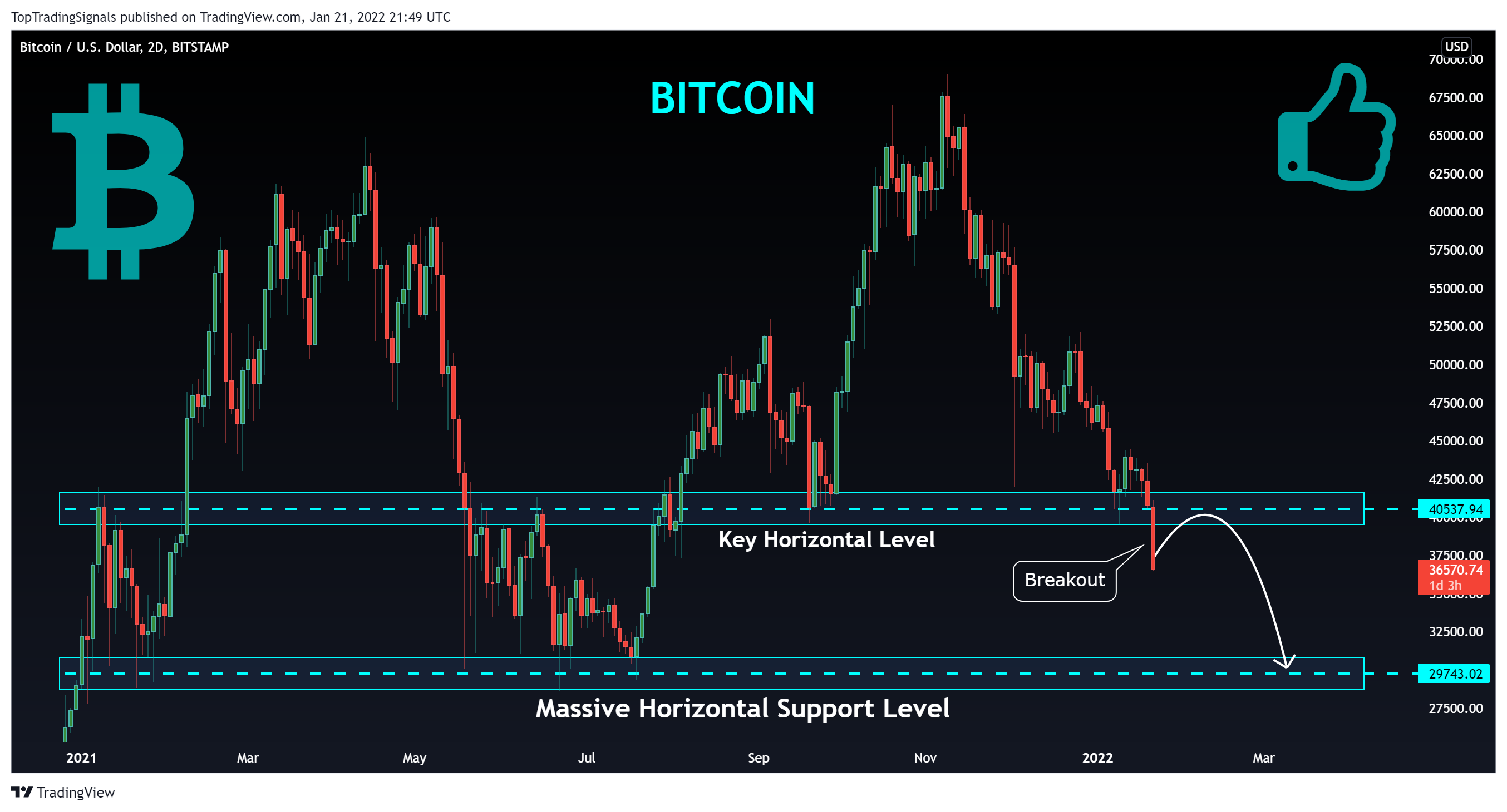 BITSTAMP:BTCUSD Chart Image by TopTradingSignals
