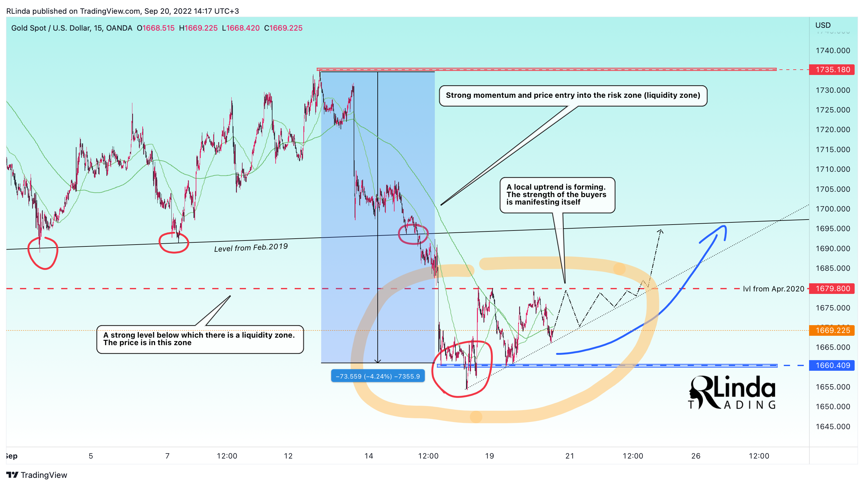 OANDA:XAUUSD Chart Image by RLinda