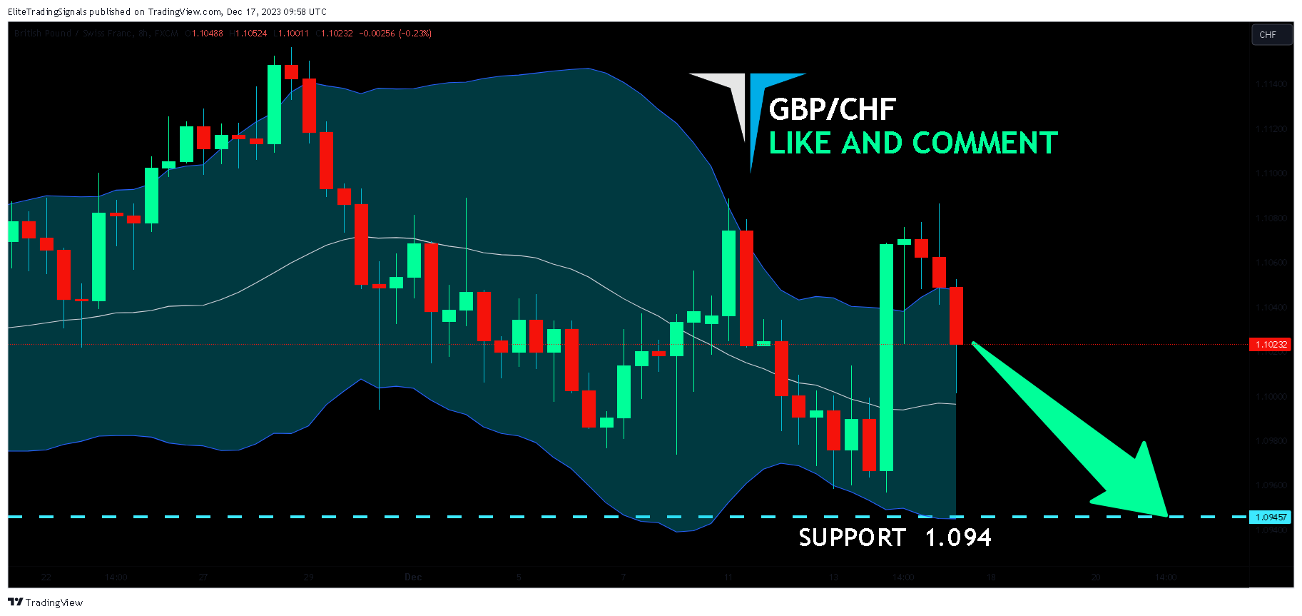 FX:GBPCHF Chart Image by EliteTradingSignals
