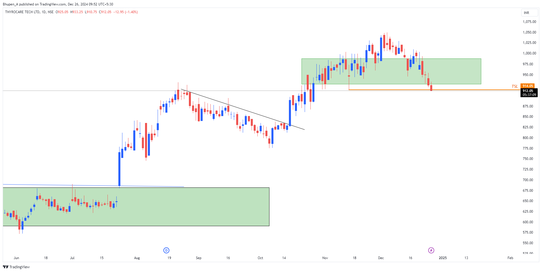 NSE:THYROCARE Chart Image by Bhupen_A