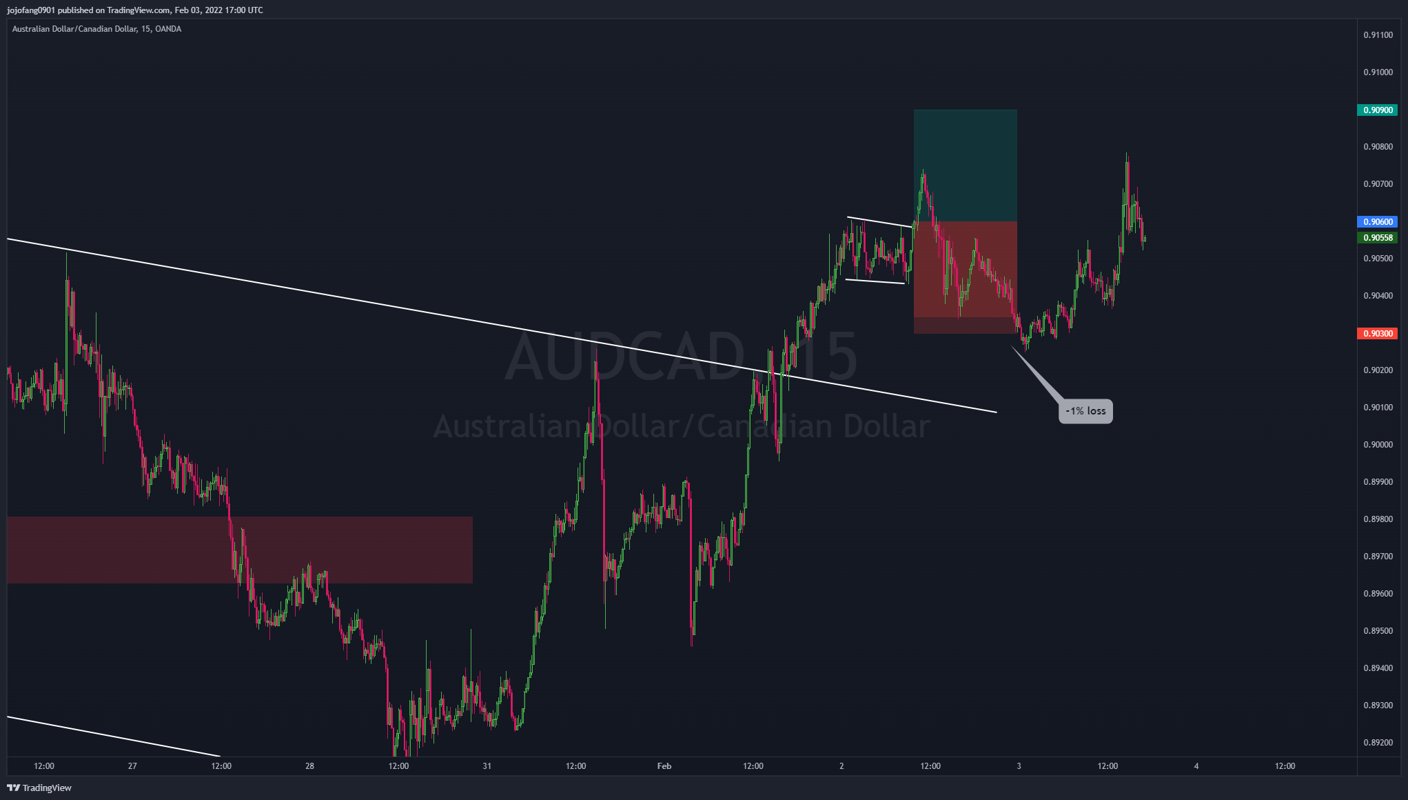 OANDA:AUDCAD Chart Image by jojofang0901