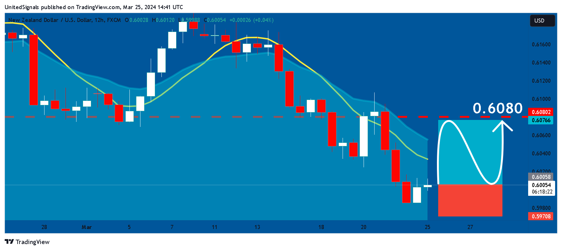 FX:NZDUSD Chart Image by UnitedSignals