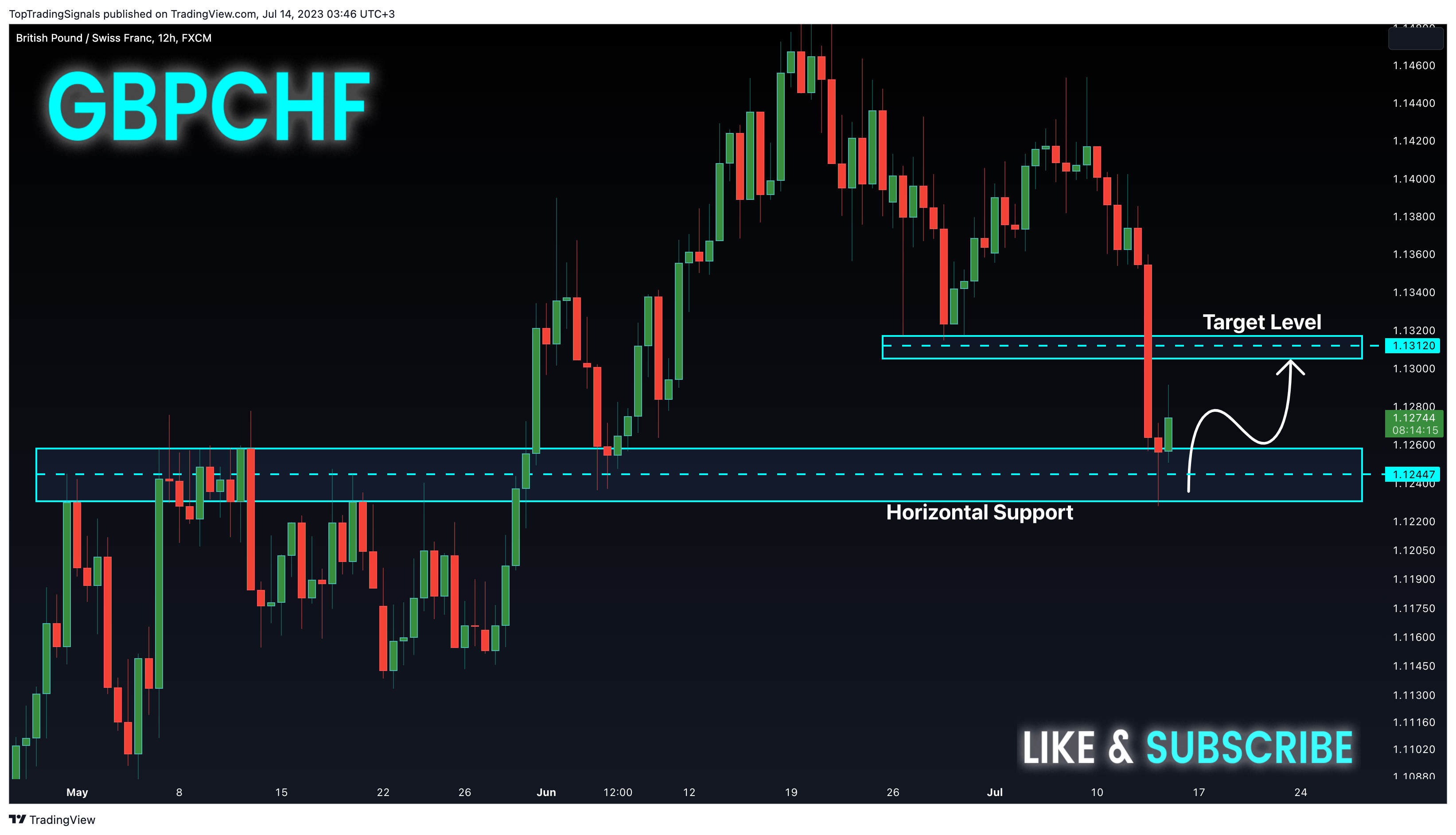 FX:GBPCHF Chart Image by TopTradingSignals