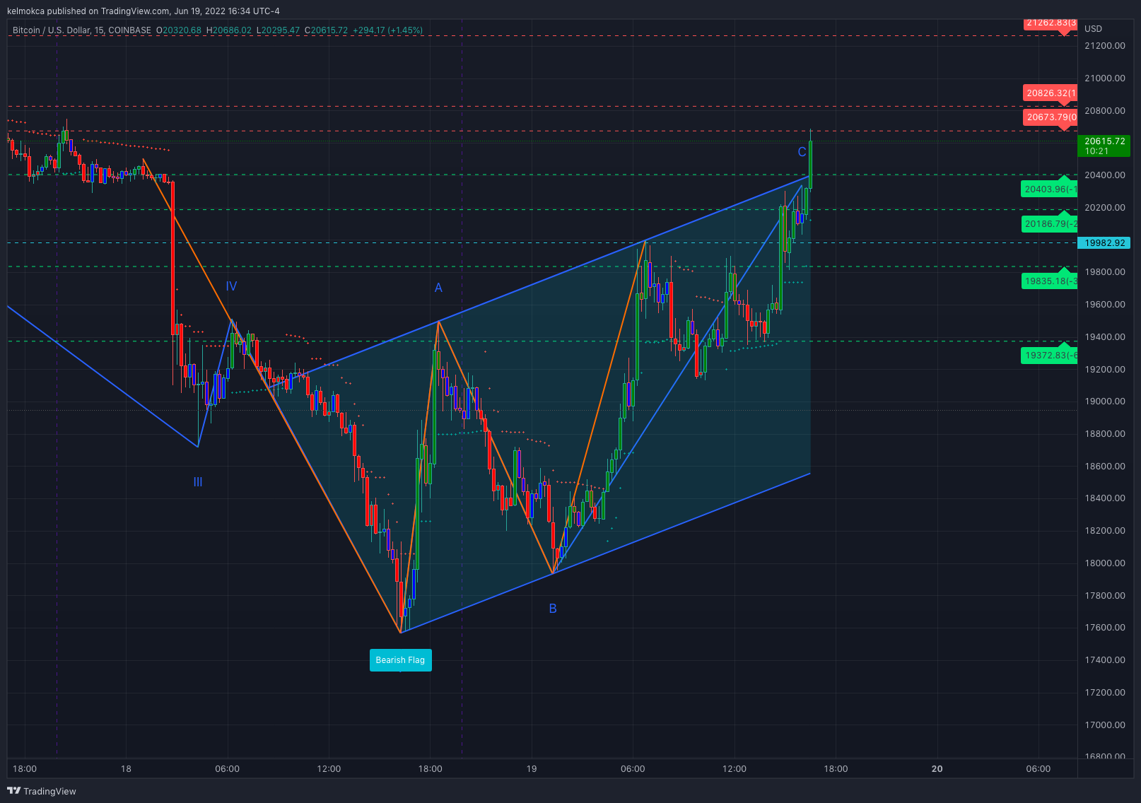 COINBASE:BTCUSD Chart Image by kelmokca