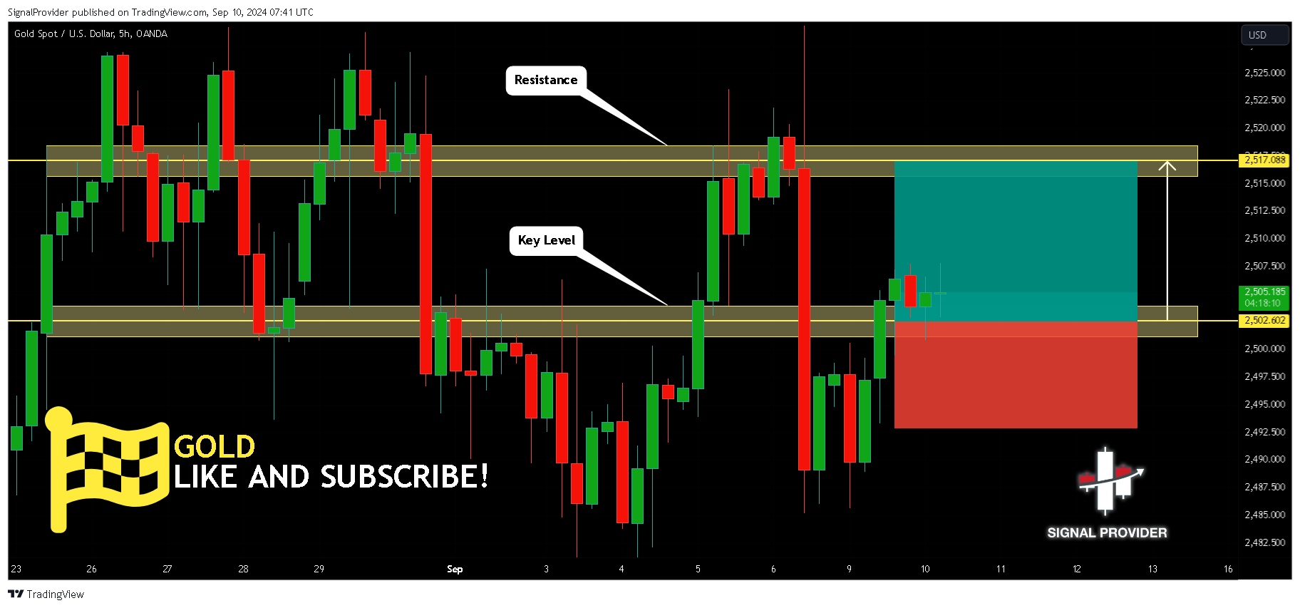 OANDA:XAUUSD Chart Image by SignalProvider