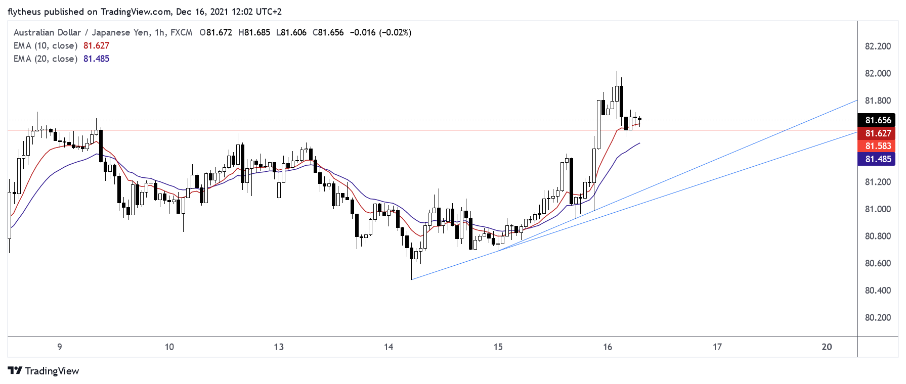FX:AUDJPY Chart Image by TradeLive-