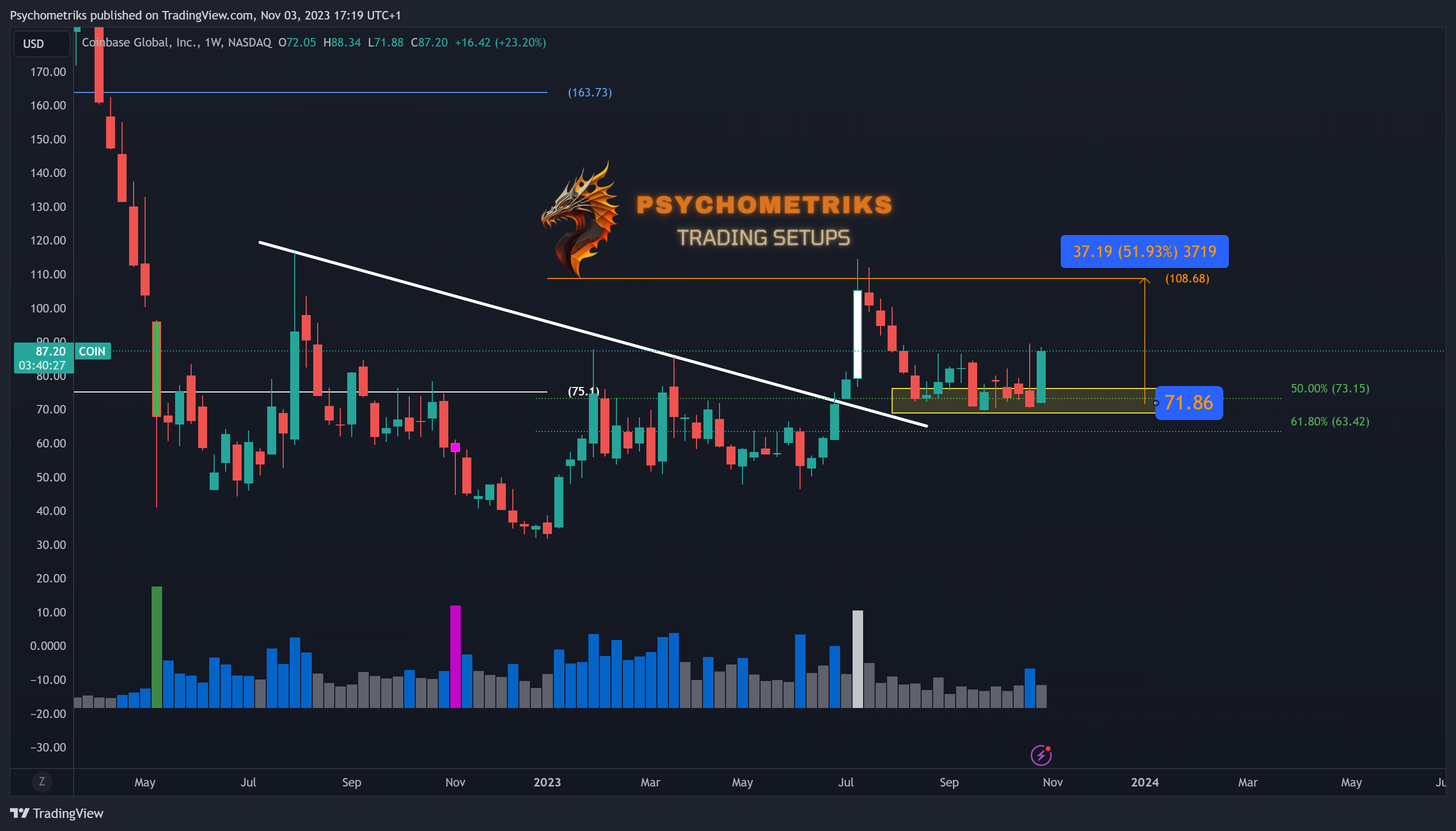 BATS:COIN Chart Image by Psychometriks