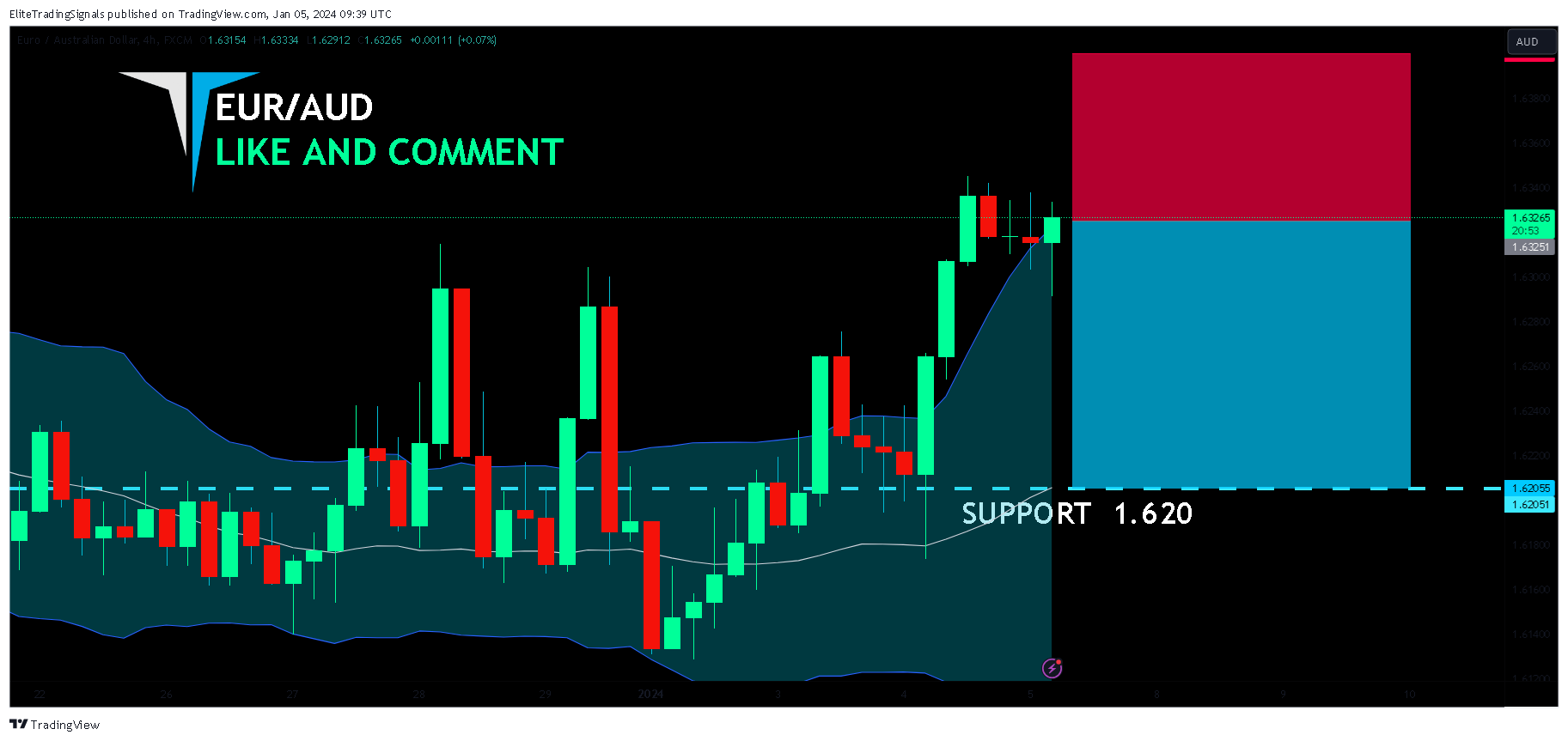 FX:EURAUD Chart Image by EliteTradingSignals