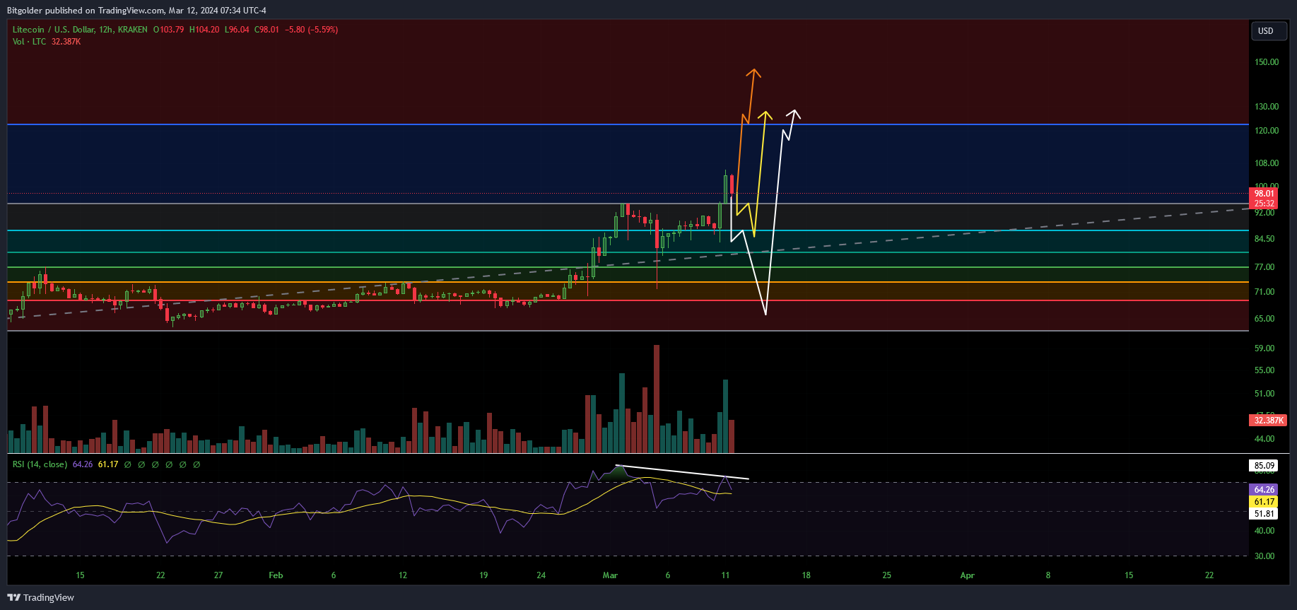 KRAKEN:LTCUSD Chart Image by Bitgolder