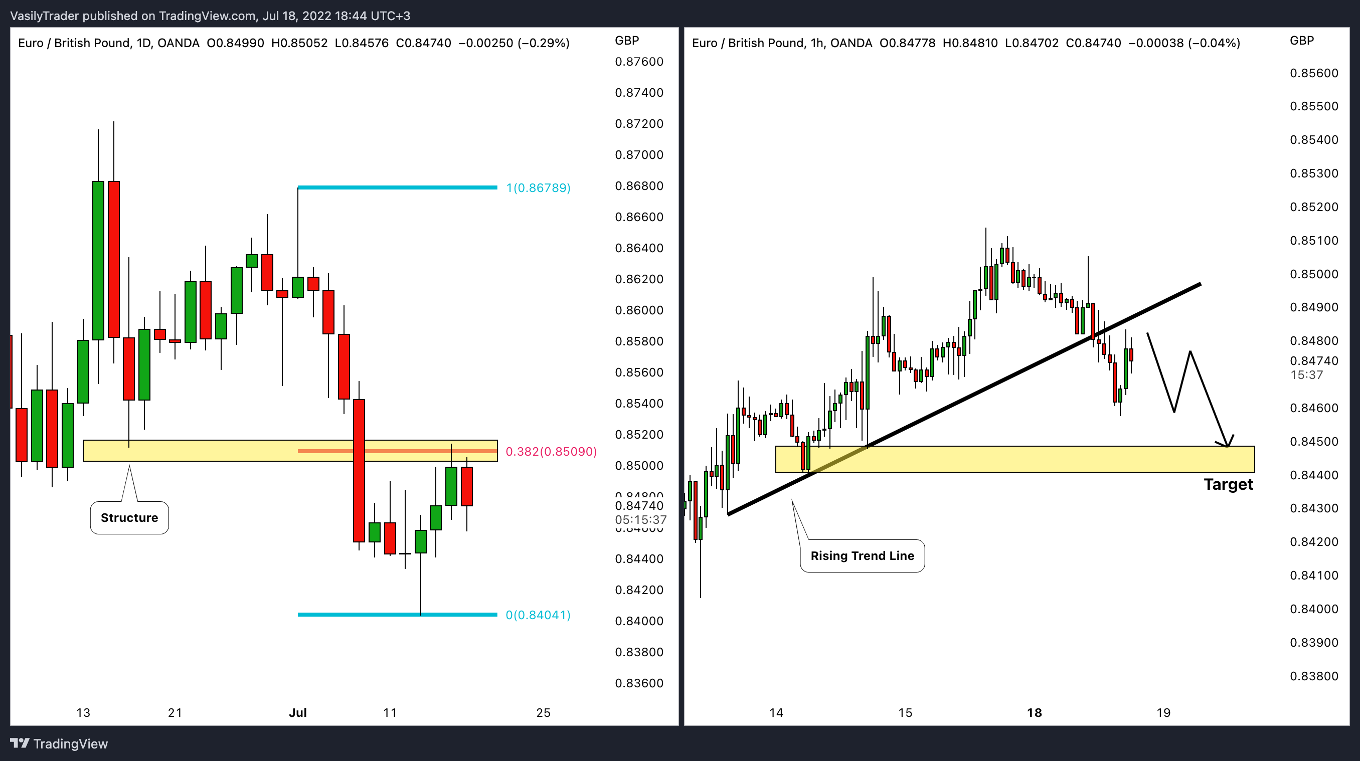 OANDA:EURGBP Chart Image by VasilyTrader