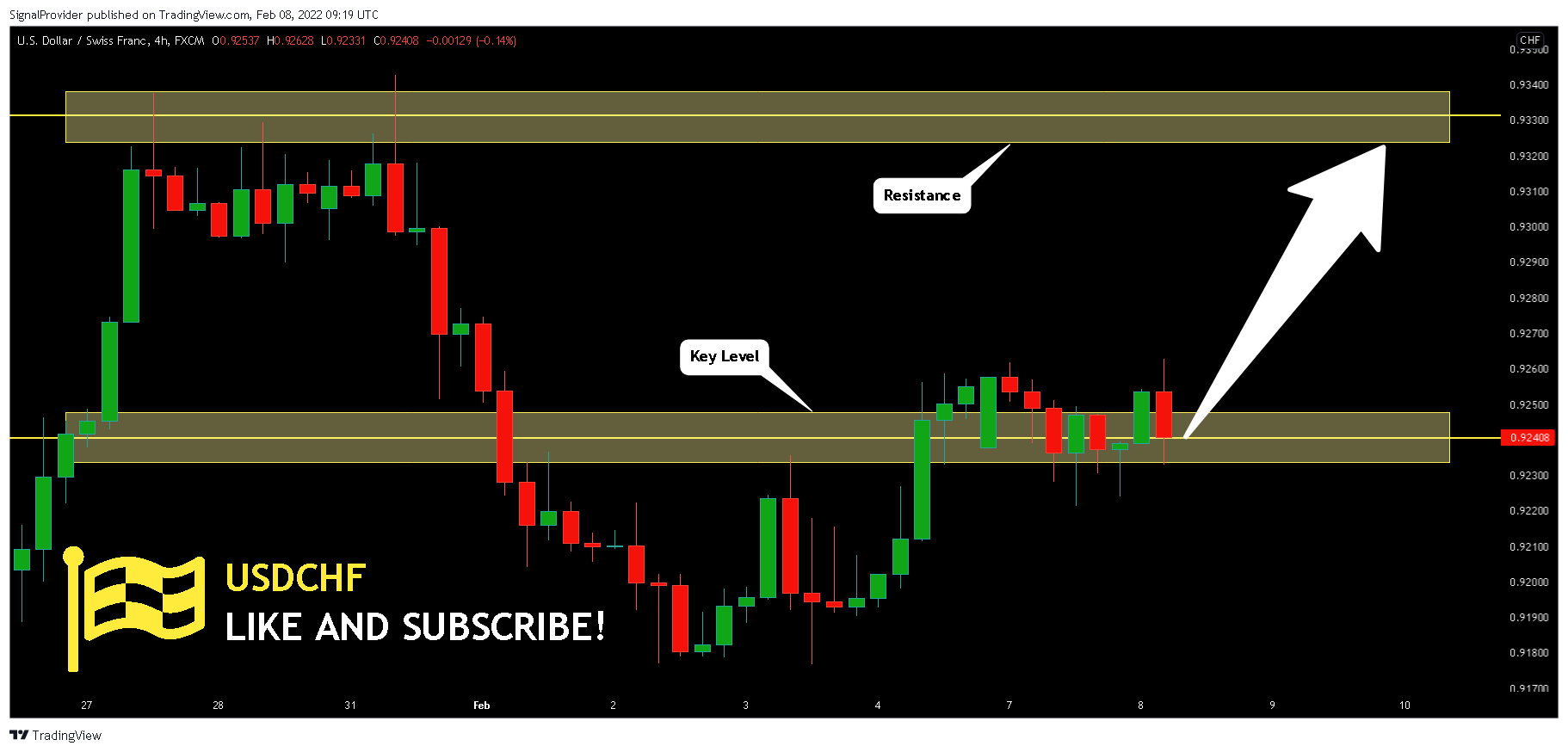 FX:USDCHF Chart Image by SignalProvider
