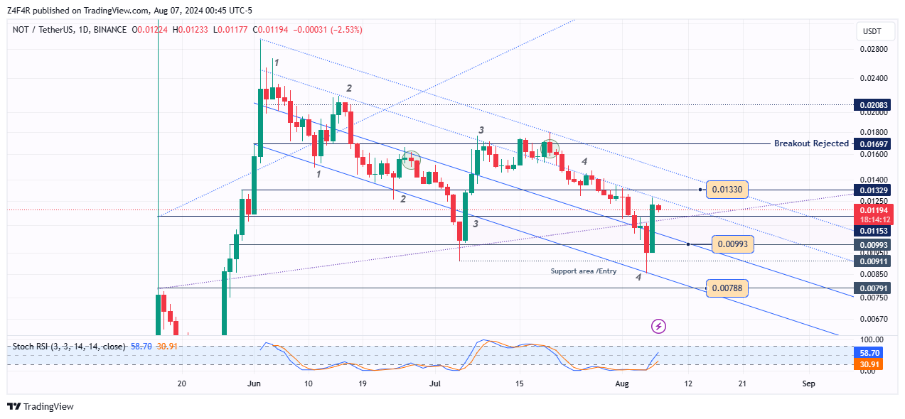 BINANCE:NOTUSDT Chart Image by Z4F4R