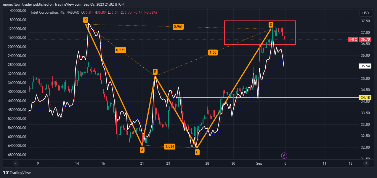 NASDAQ:INTC Chart Image by moneyflow_trader
